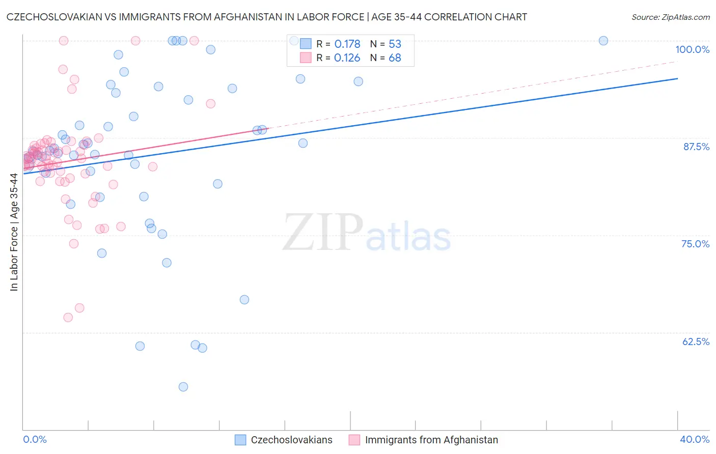 Czechoslovakian vs Immigrants from Afghanistan In Labor Force | Age 35-44