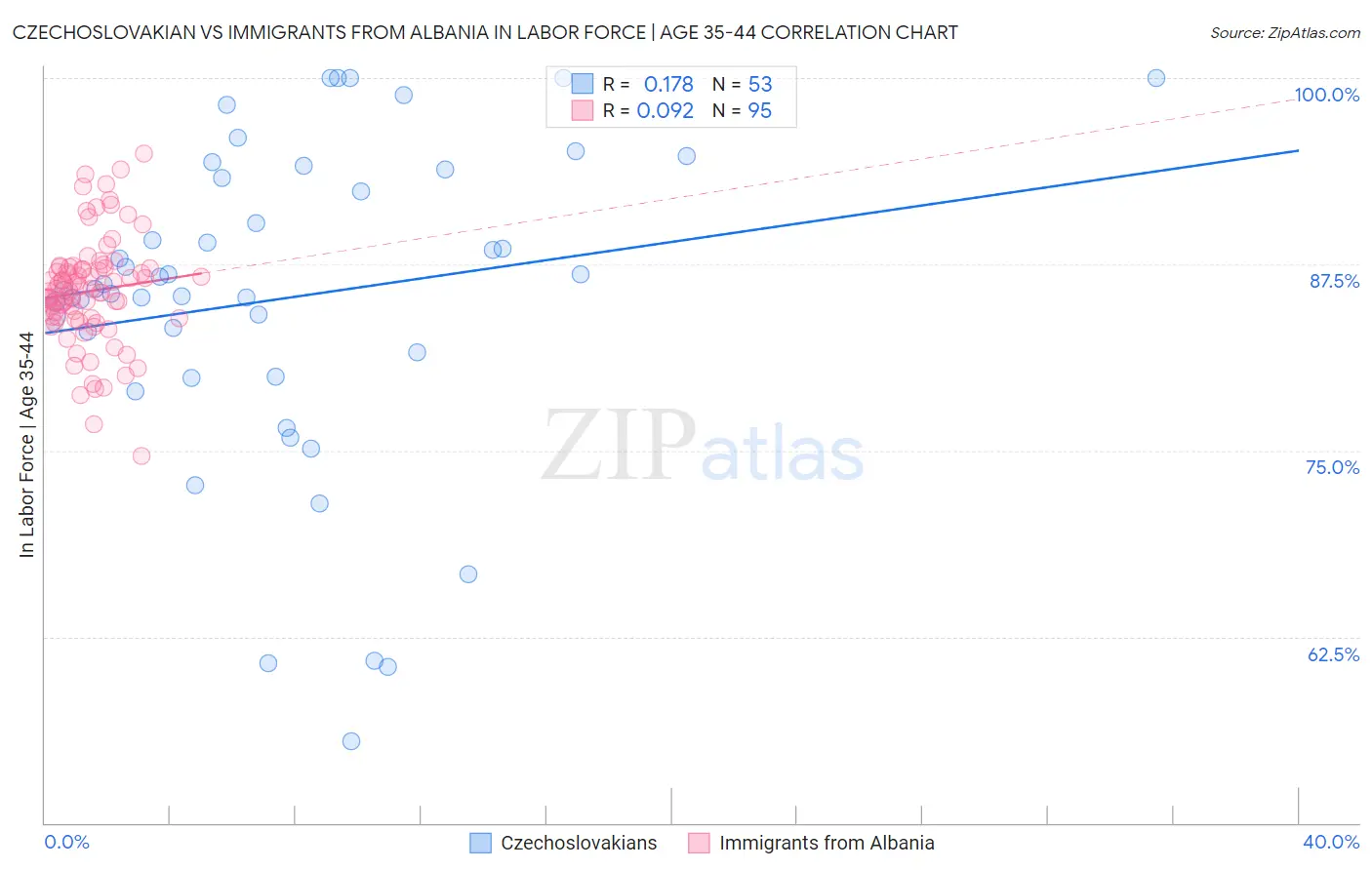 Czechoslovakian vs Immigrants from Albania In Labor Force | Age 35-44