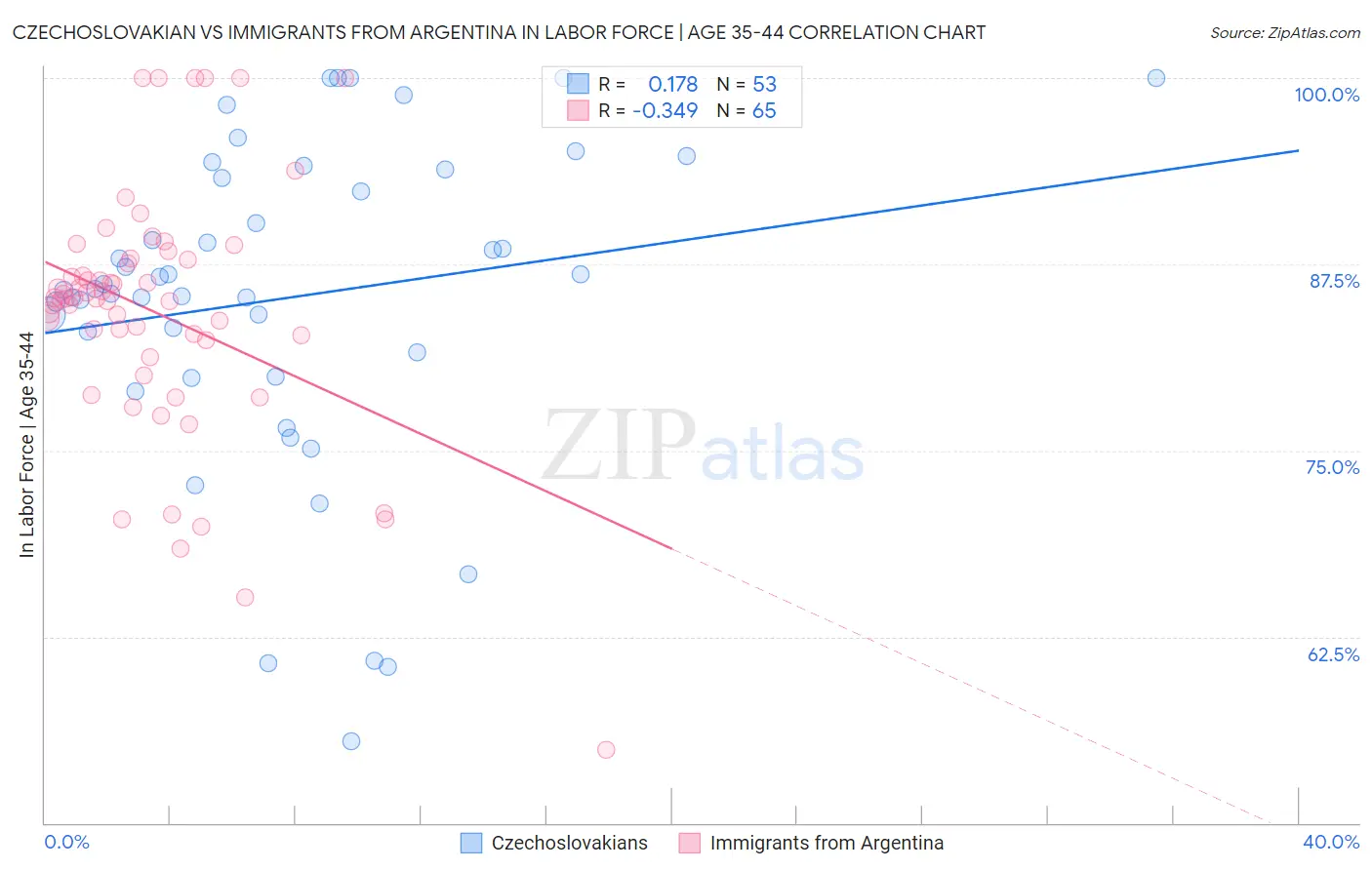 Czechoslovakian vs Immigrants from Argentina In Labor Force | Age 35-44