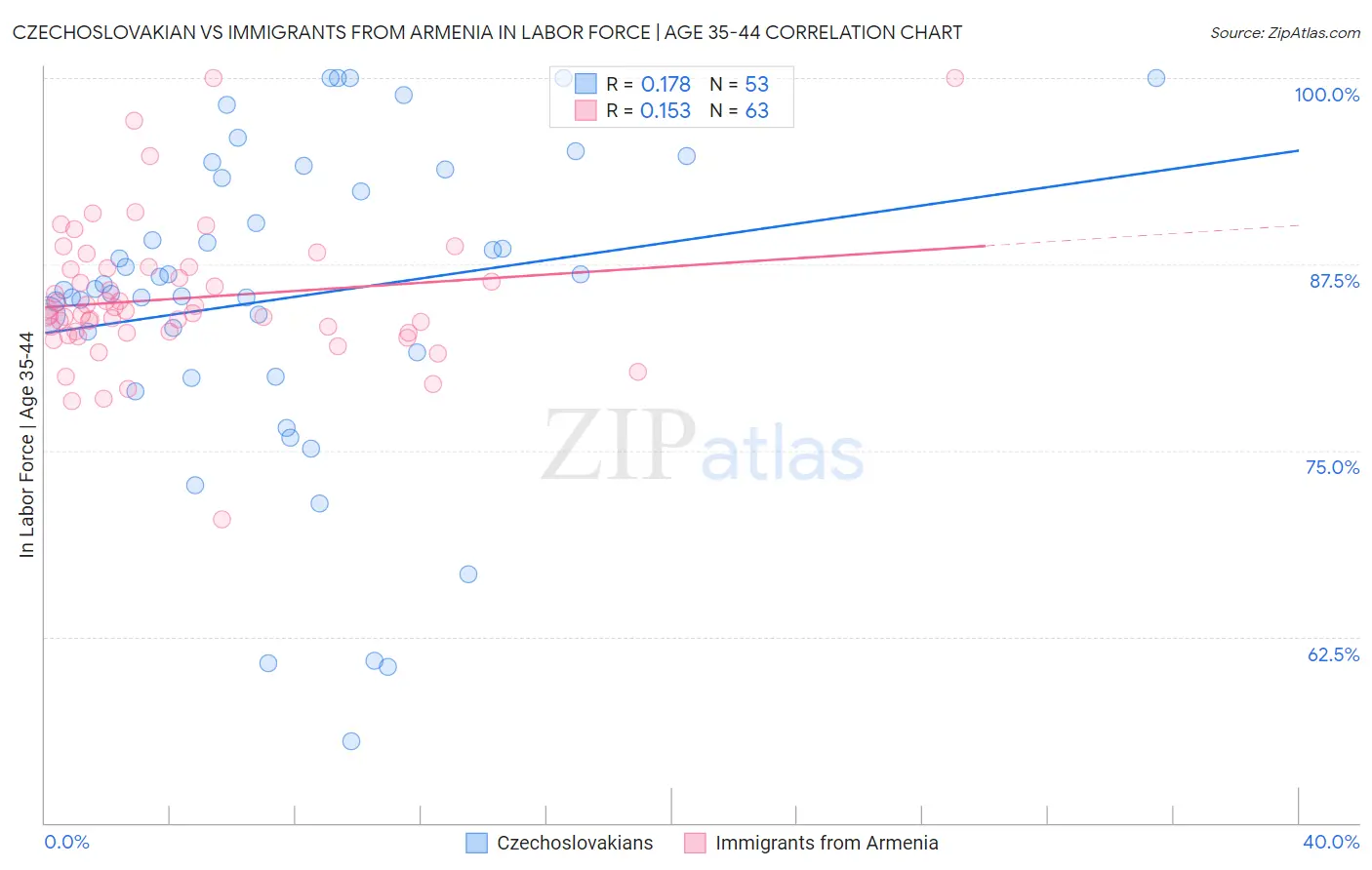 Czechoslovakian vs Immigrants from Armenia In Labor Force | Age 35-44