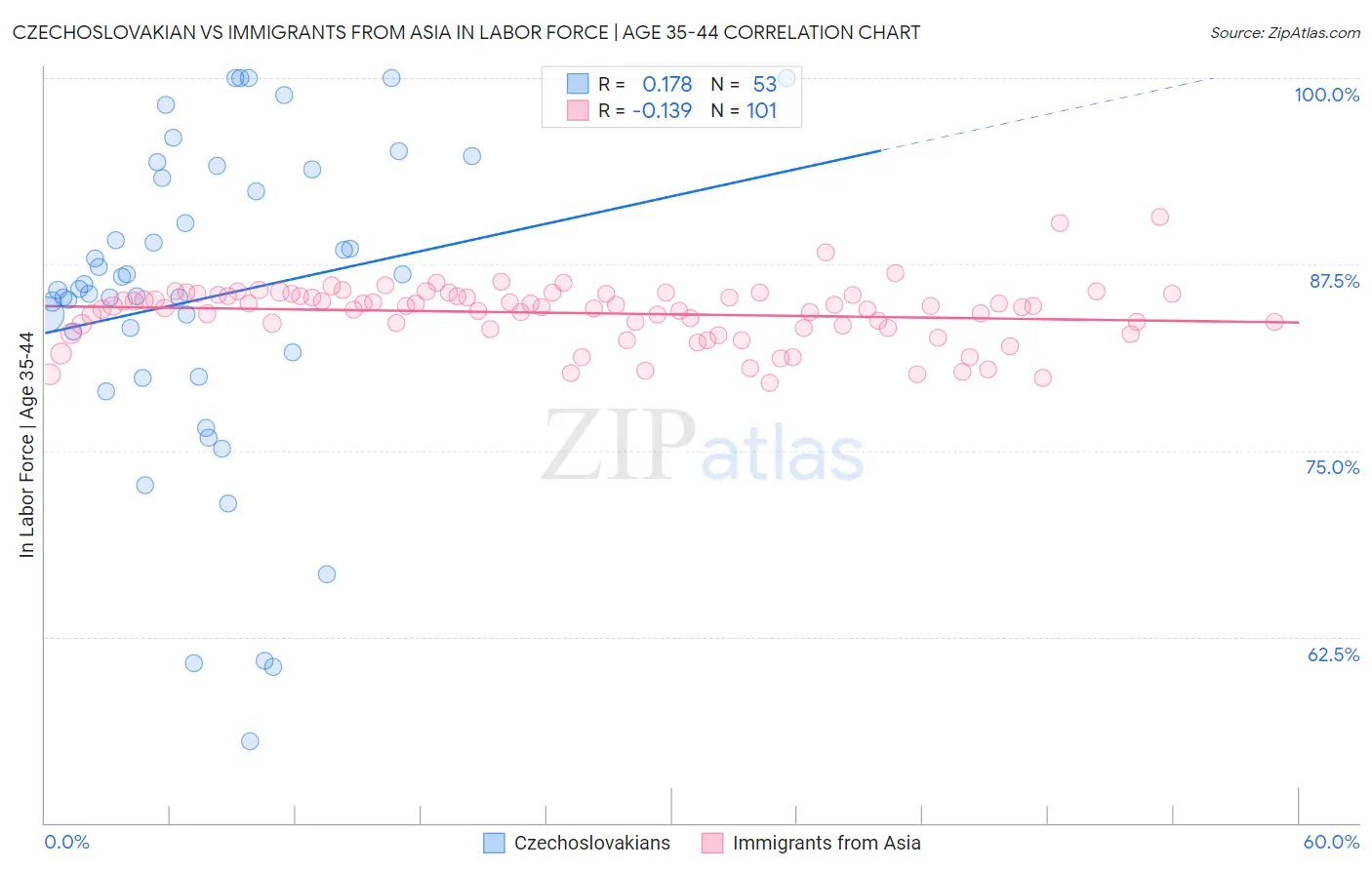 Czechoslovakian vs Immigrants from Asia In Labor Force | Age 35-44