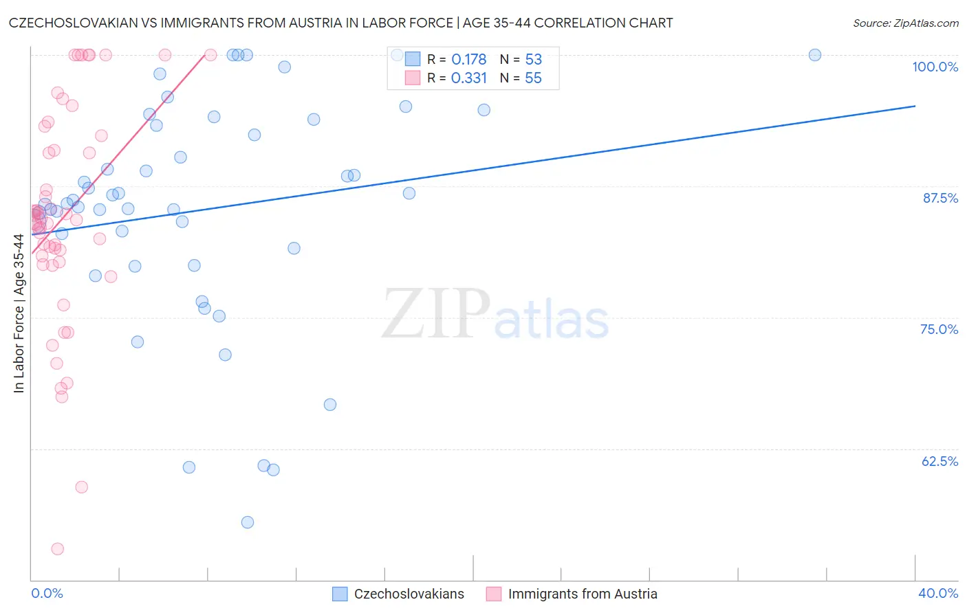 Czechoslovakian vs Immigrants from Austria In Labor Force | Age 35-44