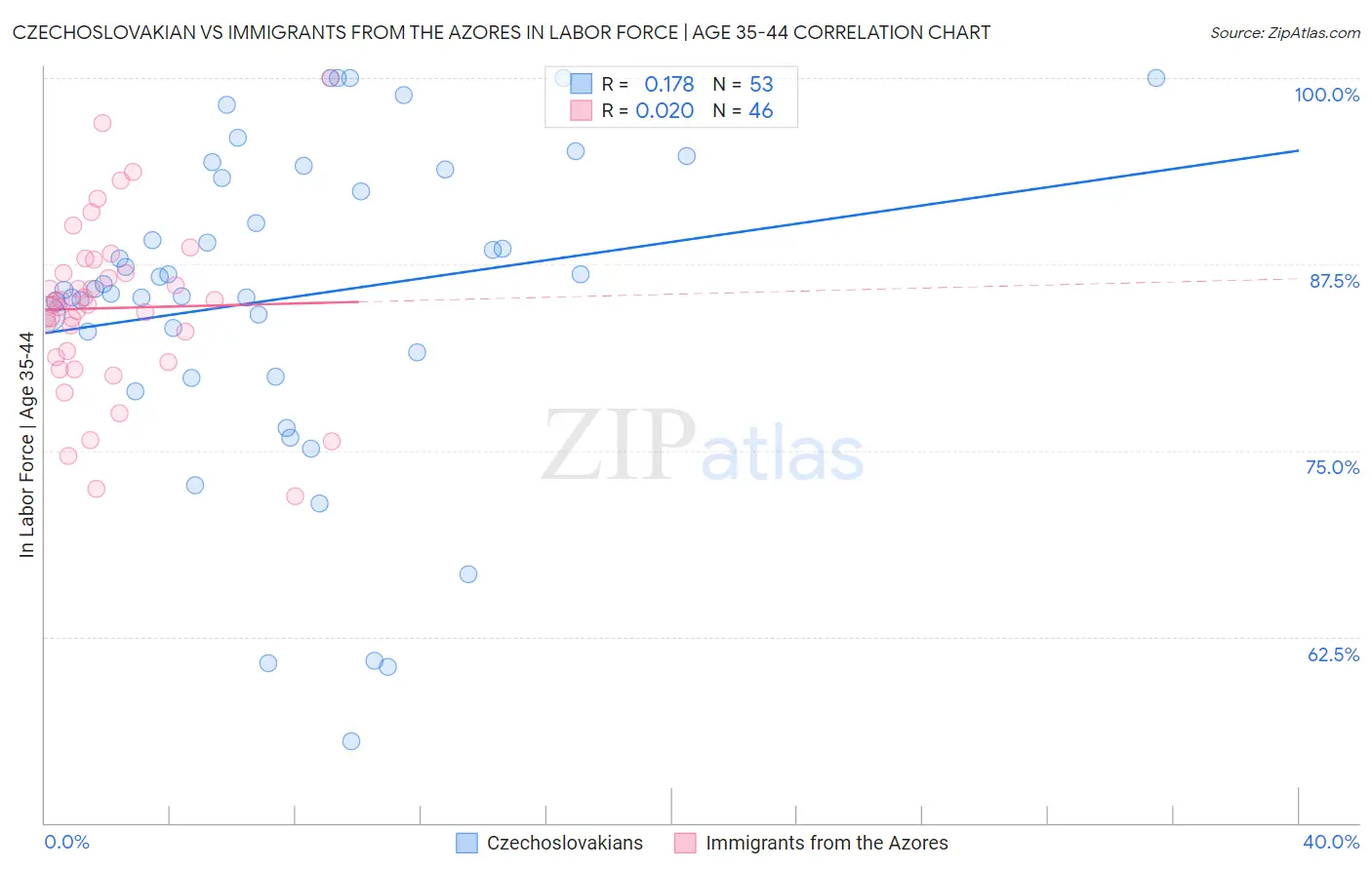 Czechoslovakian vs Immigrants from the Azores In Labor Force | Age 35-44