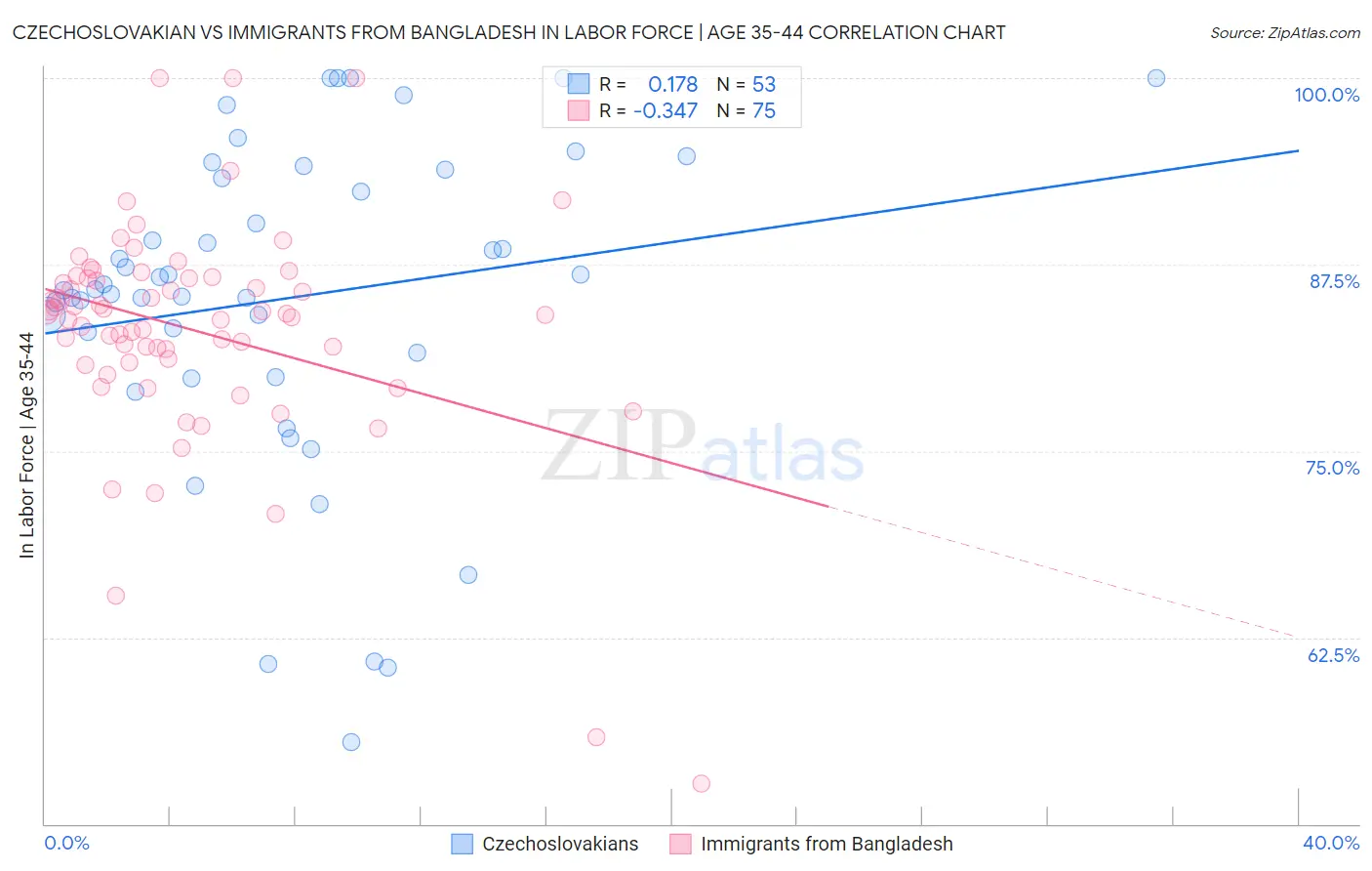 Czechoslovakian vs Immigrants from Bangladesh In Labor Force | Age 35-44