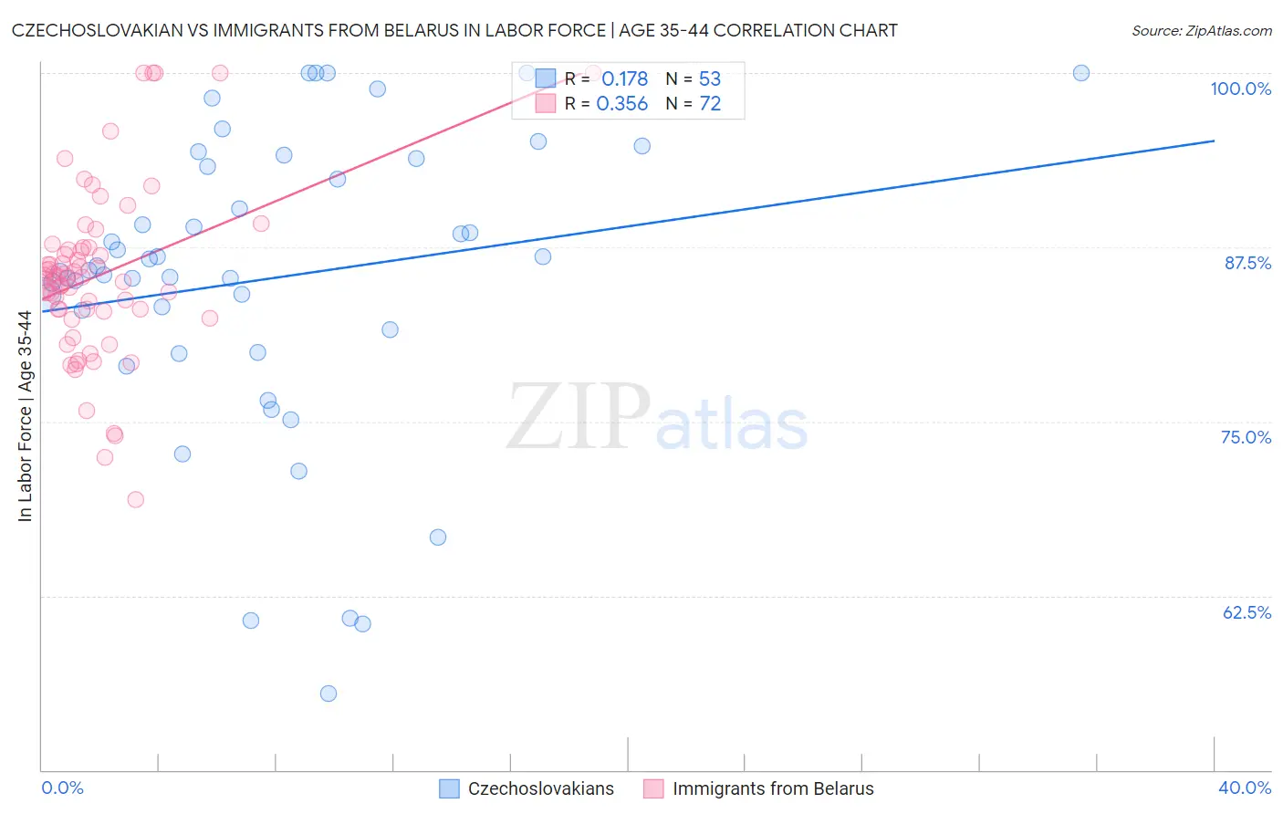 Czechoslovakian vs Immigrants from Belarus In Labor Force | Age 35-44