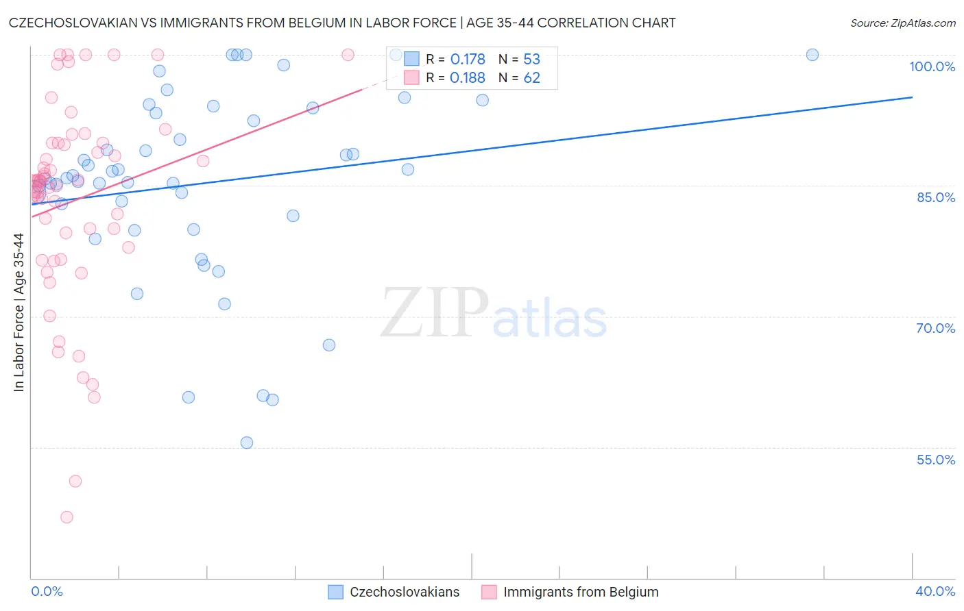 Czechoslovakian vs Immigrants from Belgium In Labor Force | Age 35-44