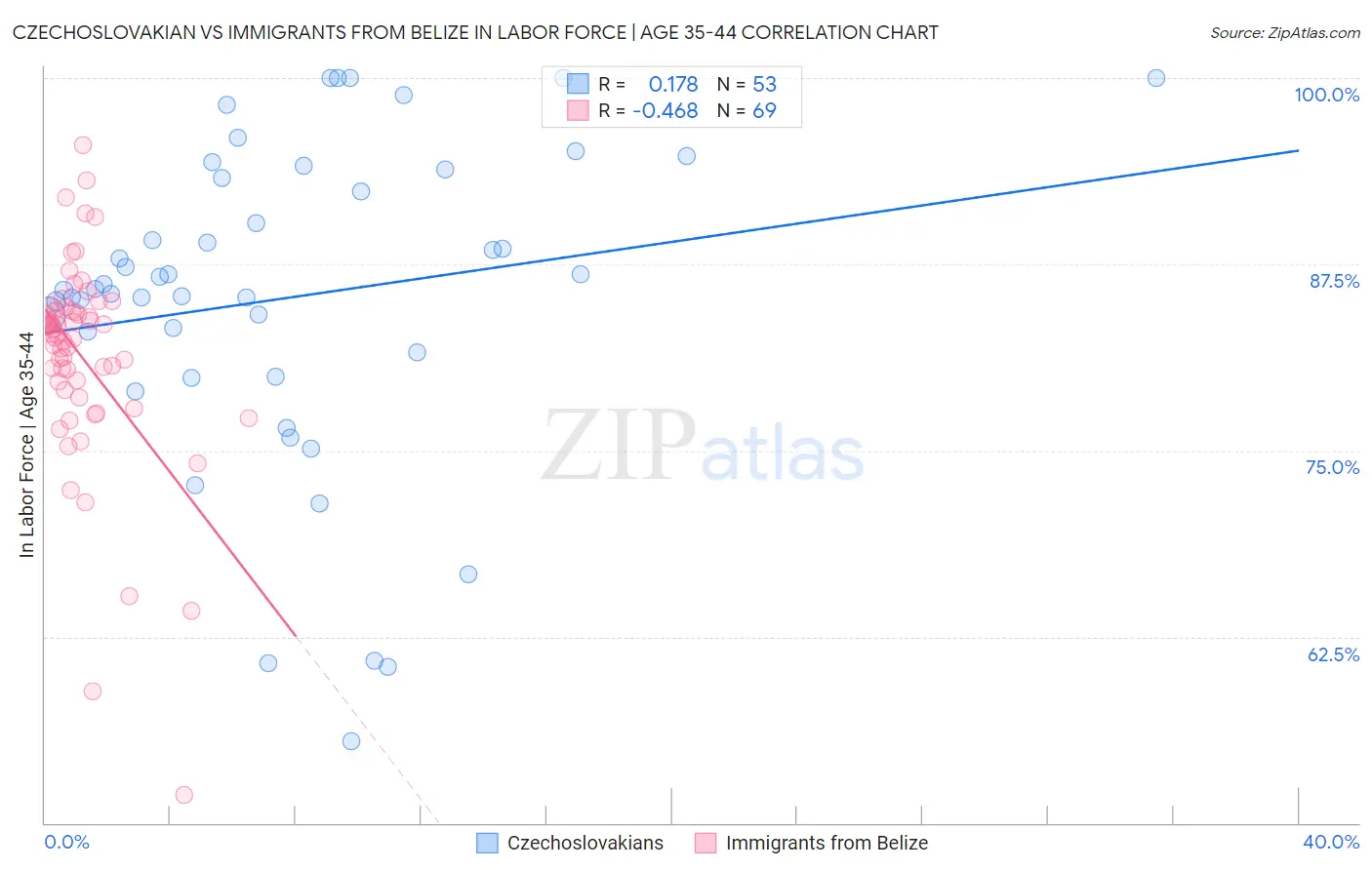 Czechoslovakian vs Immigrants from Belize In Labor Force | Age 35-44