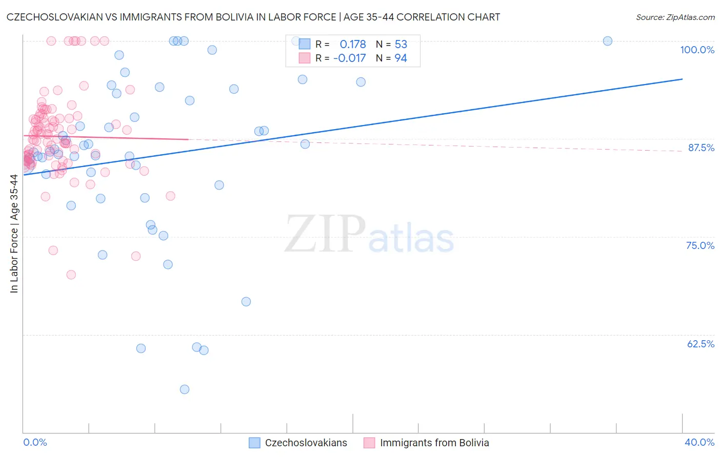 Czechoslovakian vs Immigrants from Bolivia In Labor Force | Age 35-44