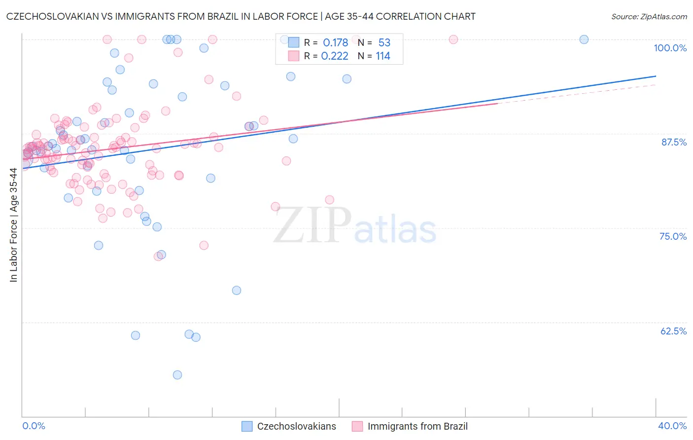 Czechoslovakian vs Immigrants from Brazil In Labor Force | Age 35-44