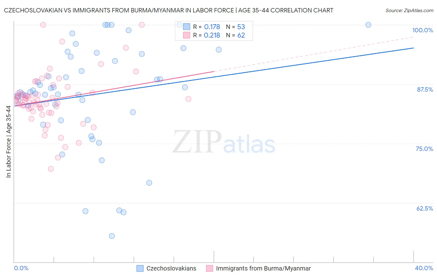 Czechoslovakian vs Immigrants from Burma/Myanmar In Labor Force | Age 35-44