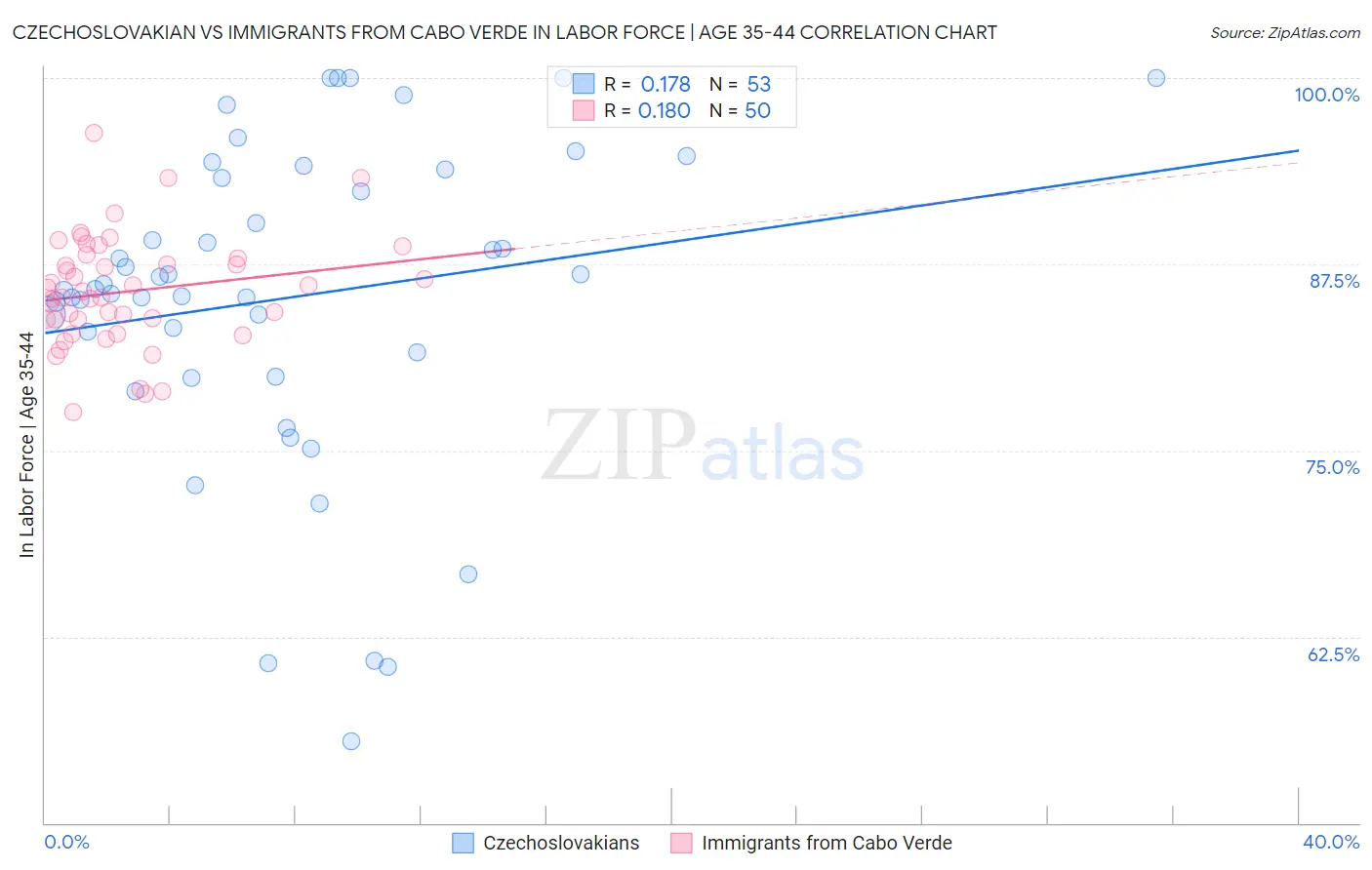 Czechoslovakian vs Immigrants from Cabo Verde In Labor Force | Age 35-44