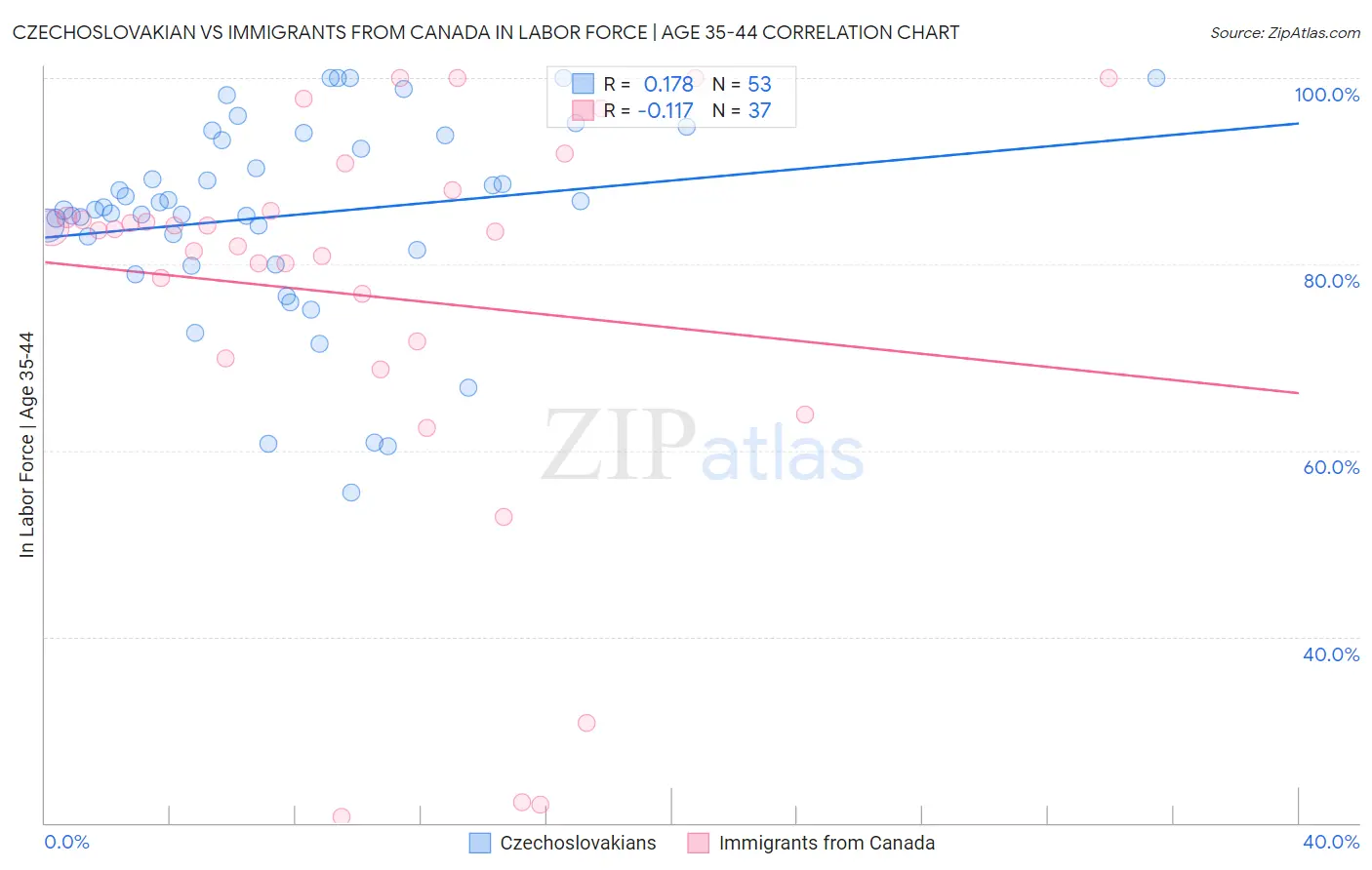 Czechoslovakian vs Immigrants from Canada In Labor Force | Age 35-44