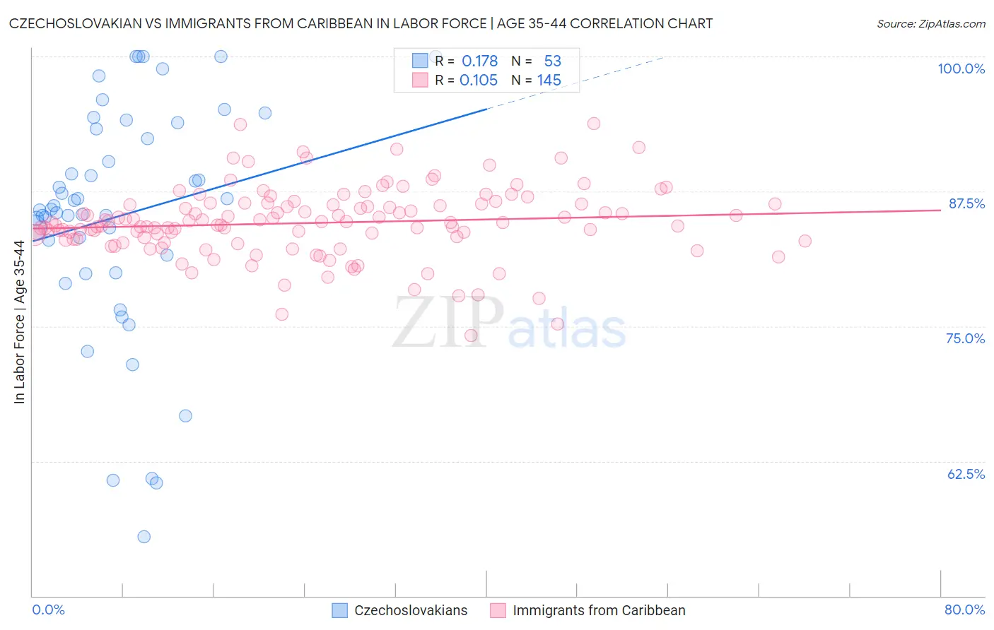 Czechoslovakian vs Immigrants from Caribbean In Labor Force | Age 35-44