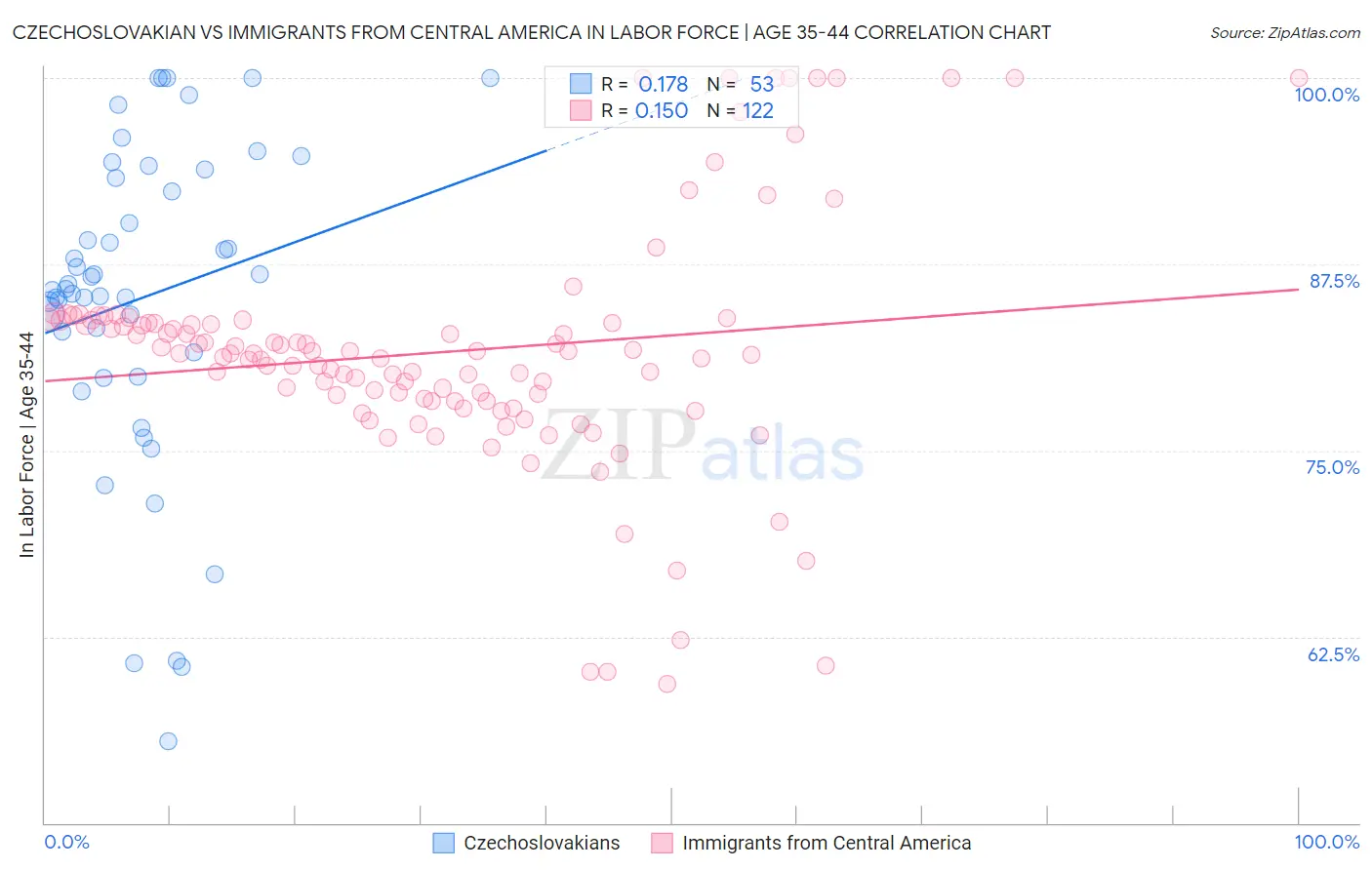 Czechoslovakian vs Immigrants from Central America In Labor Force | Age 35-44