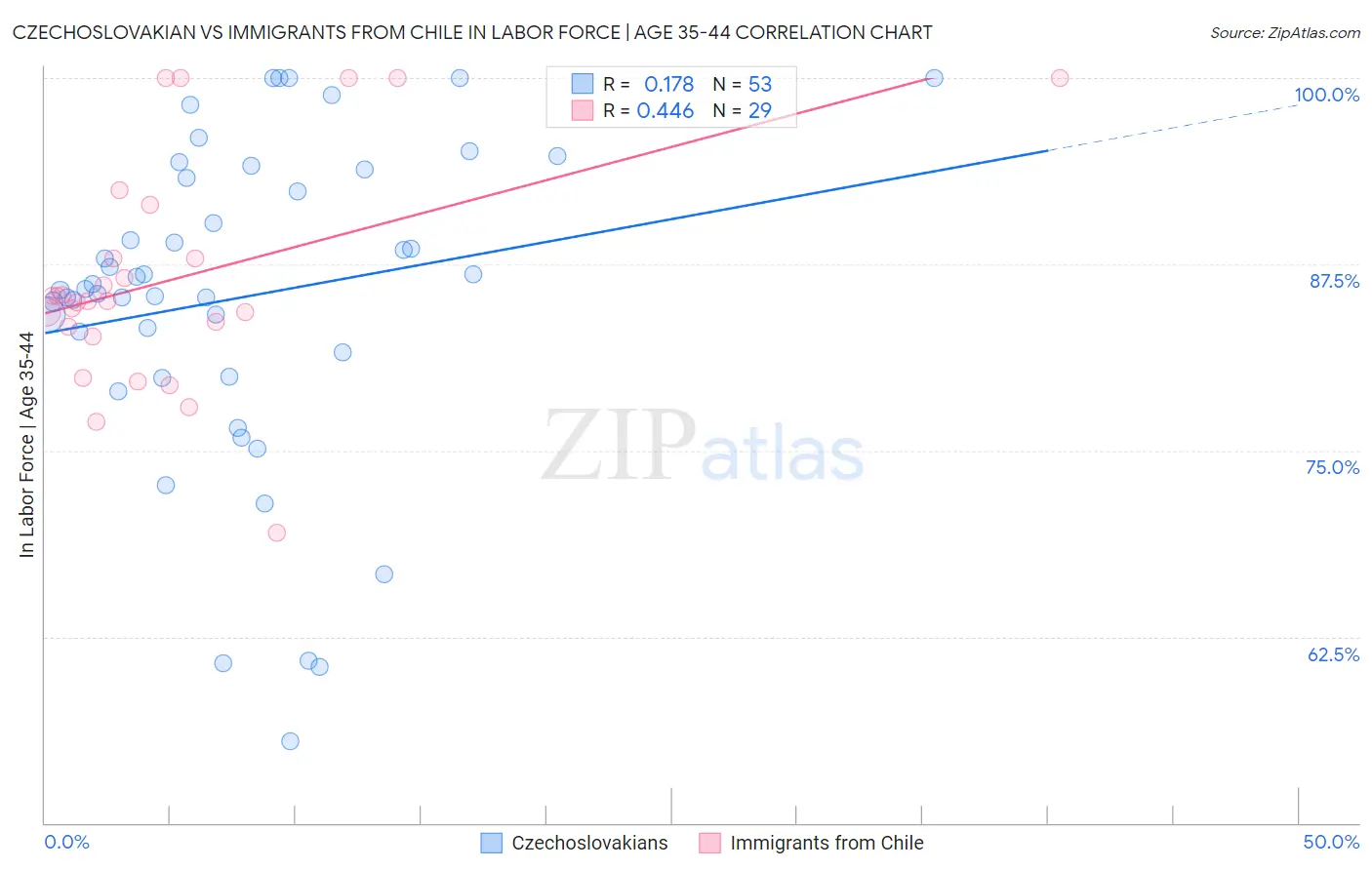 Czechoslovakian vs Immigrants from Chile In Labor Force | Age 35-44