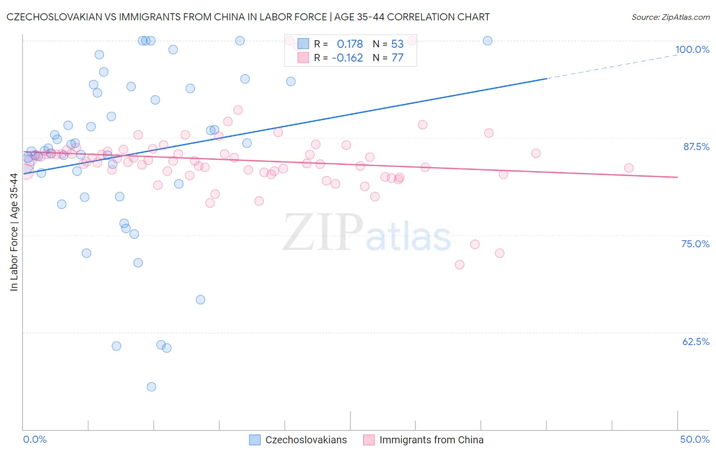 Czechoslovakian vs Immigrants from China In Labor Force | Age 35-44