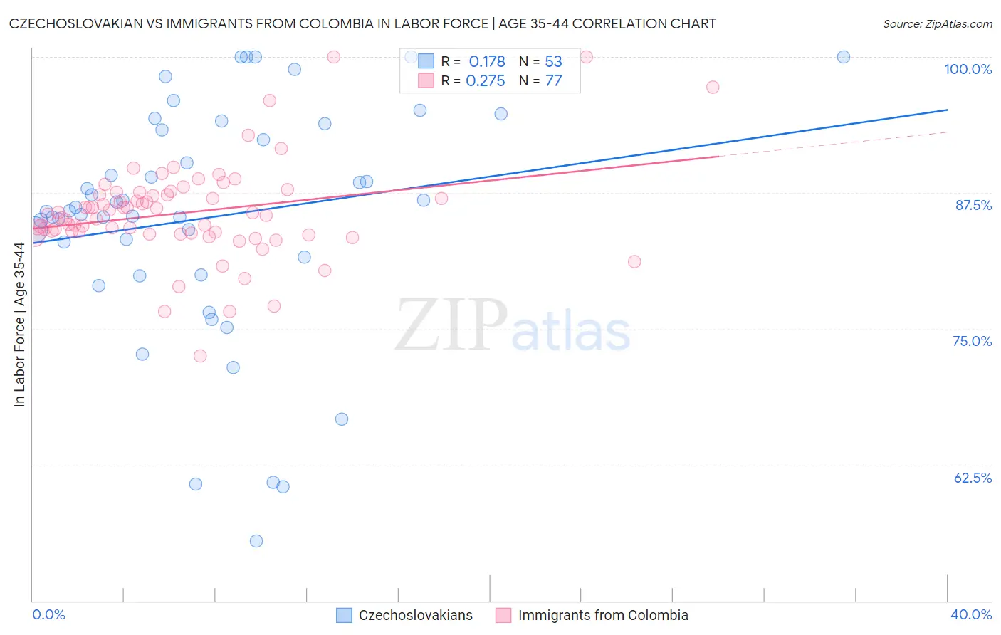 Czechoslovakian vs Immigrants from Colombia In Labor Force | Age 35-44