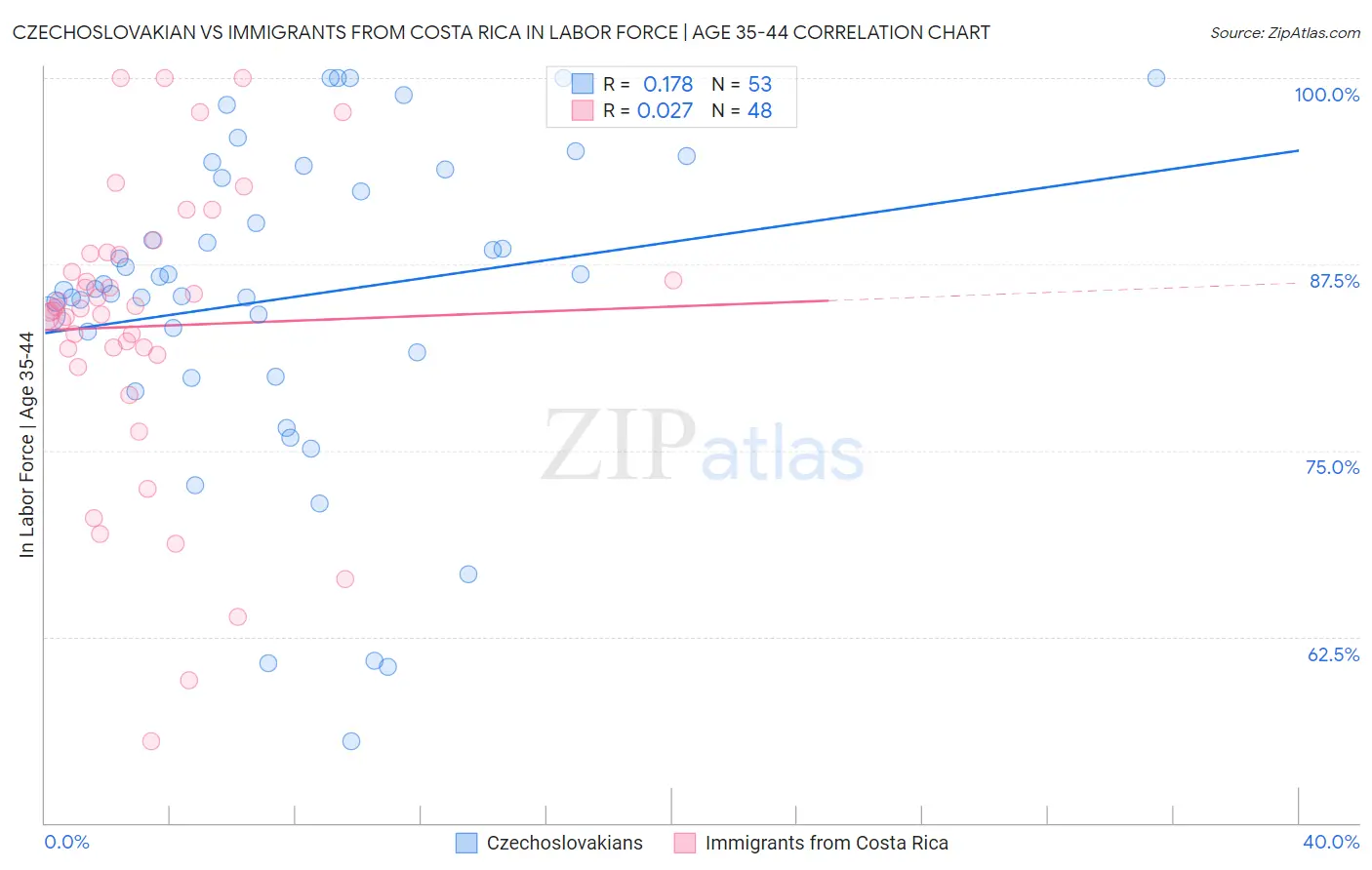 Czechoslovakian vs Immigrants from Costa Rica In Labor Force | Age 35-44