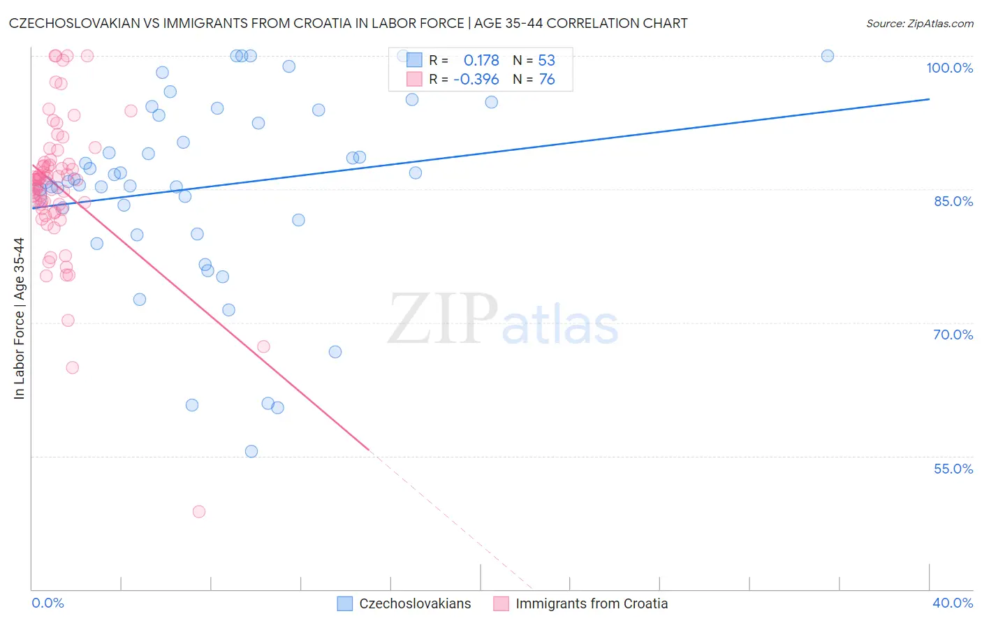 Czechoslovakian vs Immigrants from Croatia In Labor Force | Age 35-44