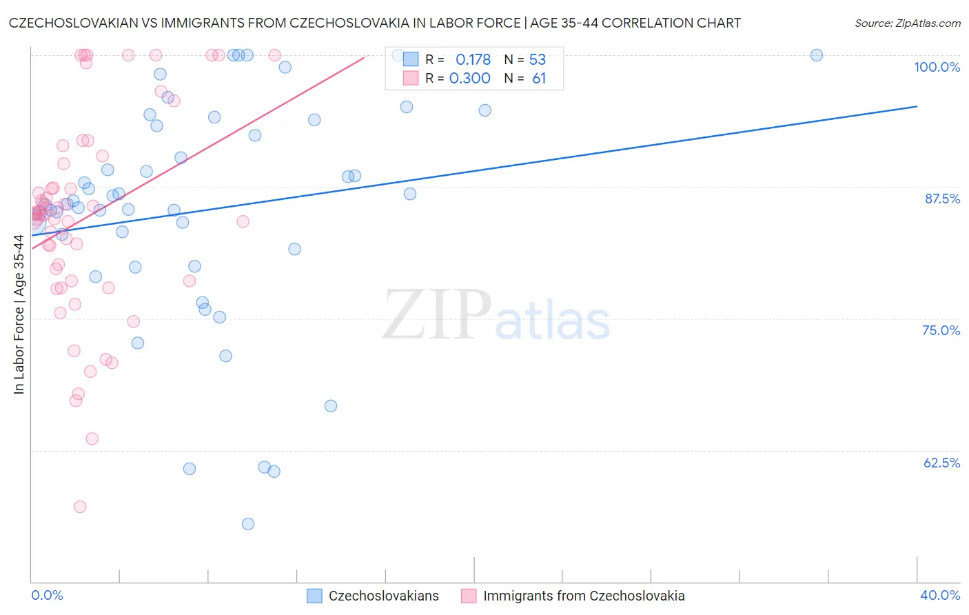 Czechoslovakian vs Immigrants from Czechoslovakia In Labor Force | Age 35-44