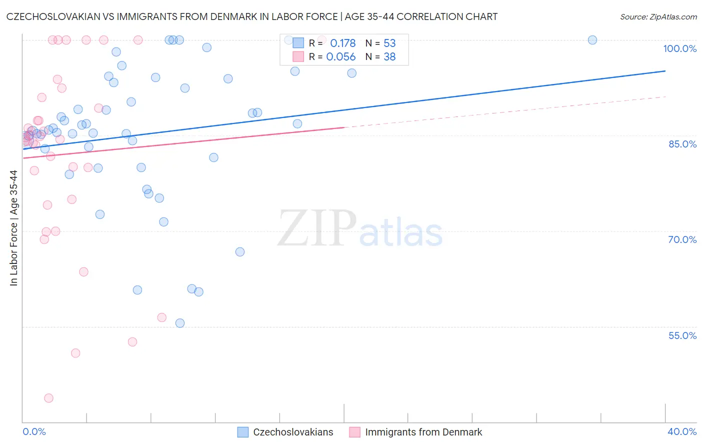 Czechoslovakian vs Immigrants from Denmark In Labor Force | Age 35-44