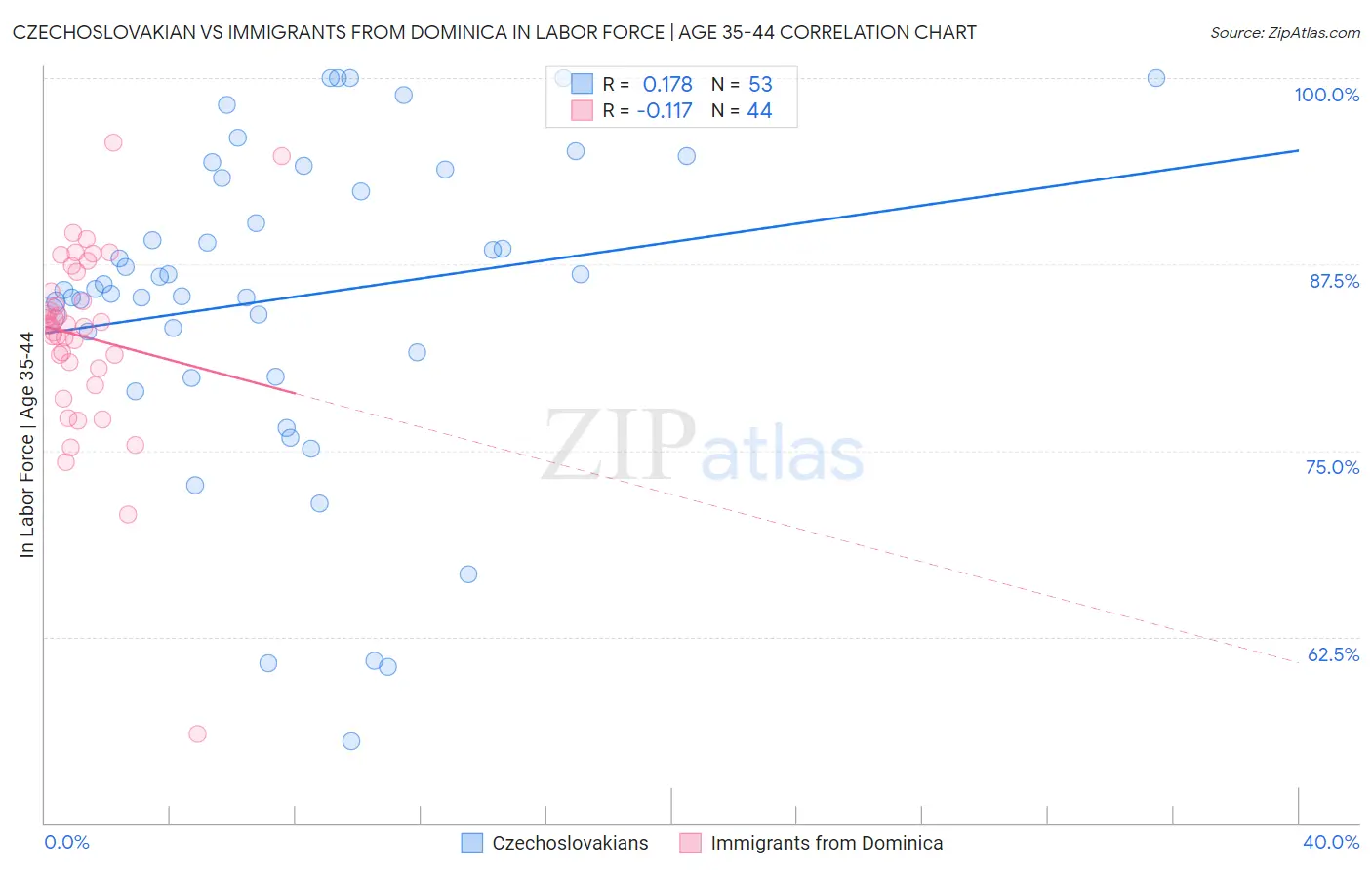 Czechoslovakian vs Immigrants from Dominica In Labor Force | Age 35-44