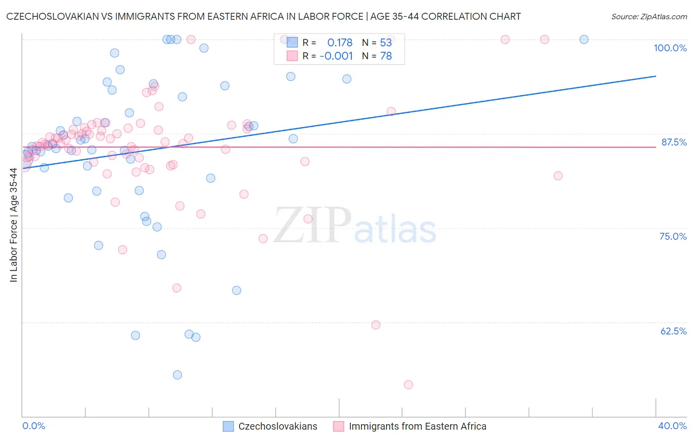 Czechoslovakian vs Immigrants from Eastern Africa In Labor Force | Age 35-44