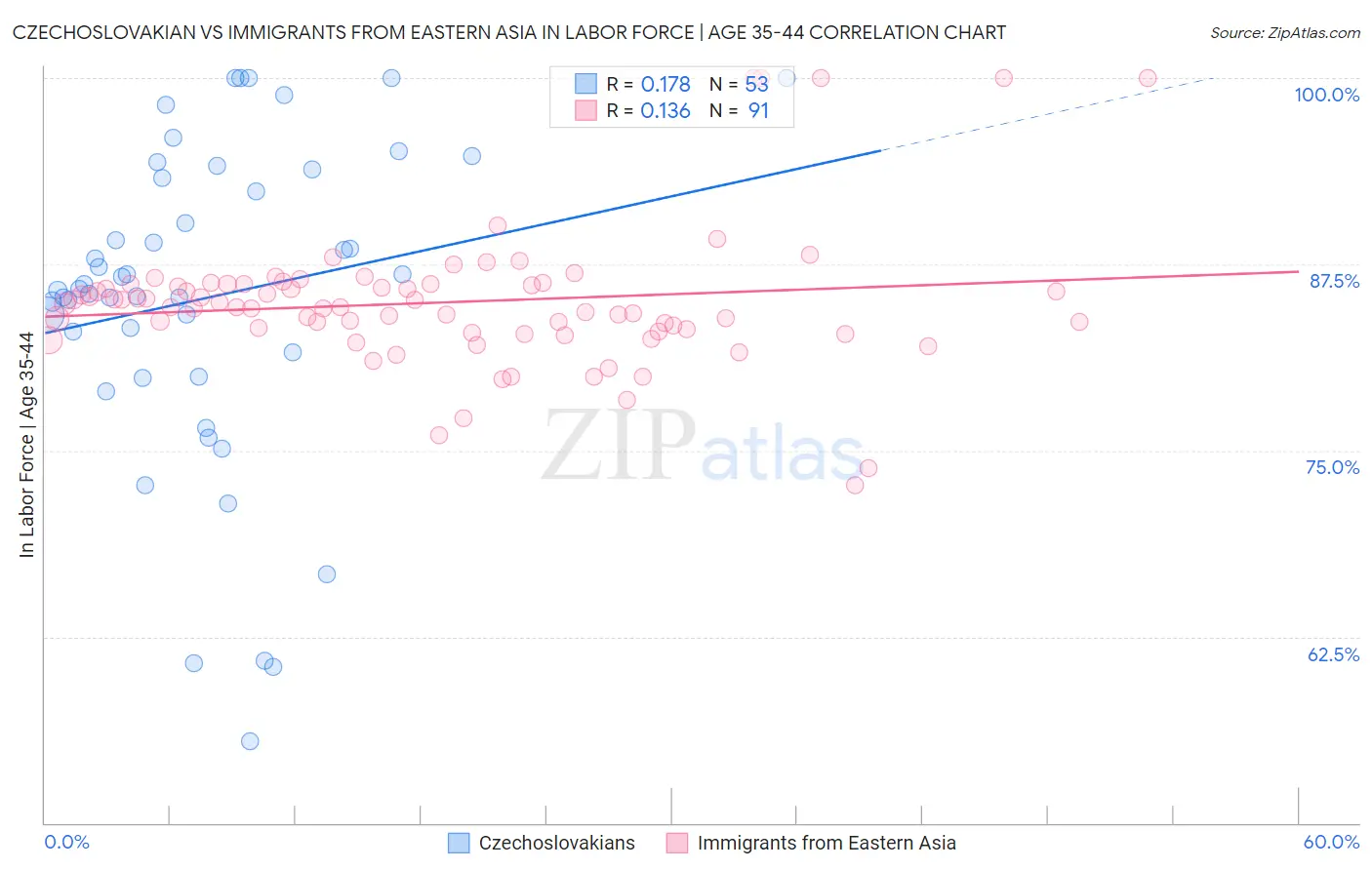 Czechoslovakian vs Immigrants from Eastern Asia In Labor Force | Age 35-44