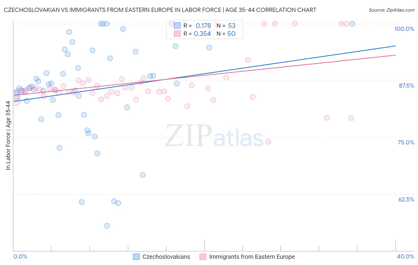 Czechoslovakian vs Immigrants from Eastern Europe In Labor Force | Age 35-44