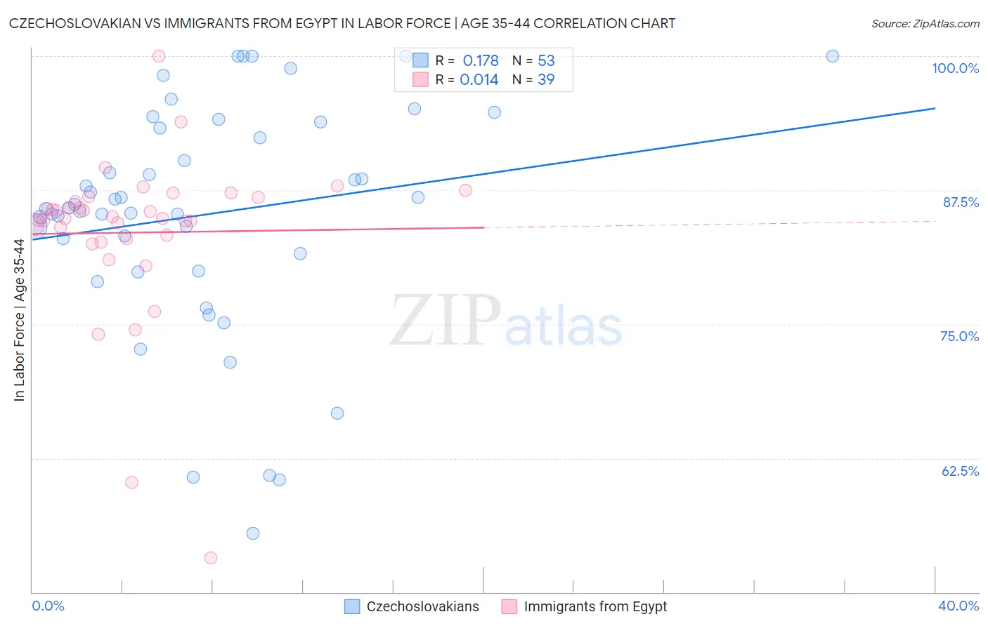 Czechoslovakian vs Immigrants from Egypt In Labor Force | Age 35-44