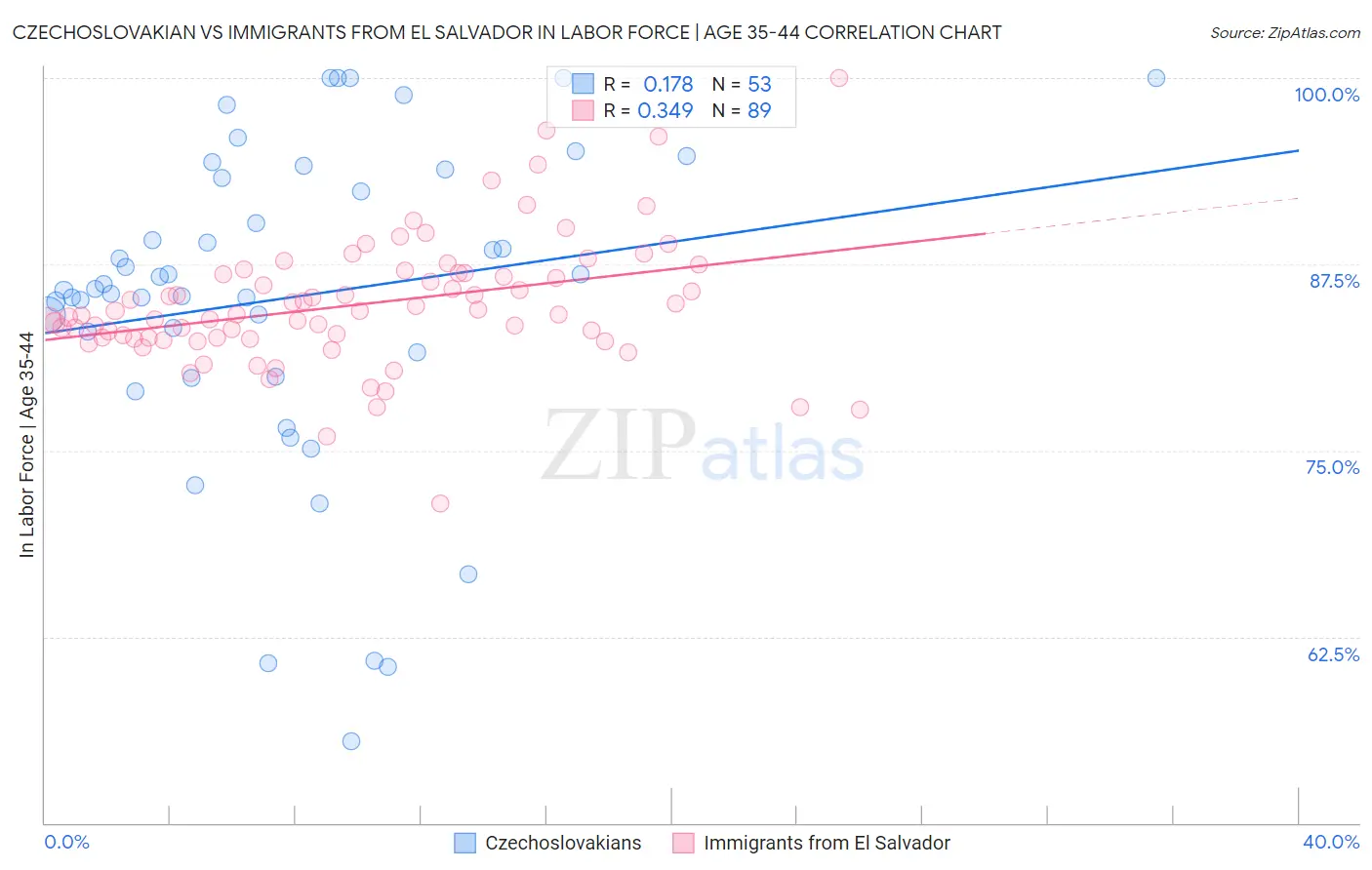 Czechoslovakian vs Immigrants from El Salvador In Labor Force | Age 35-44