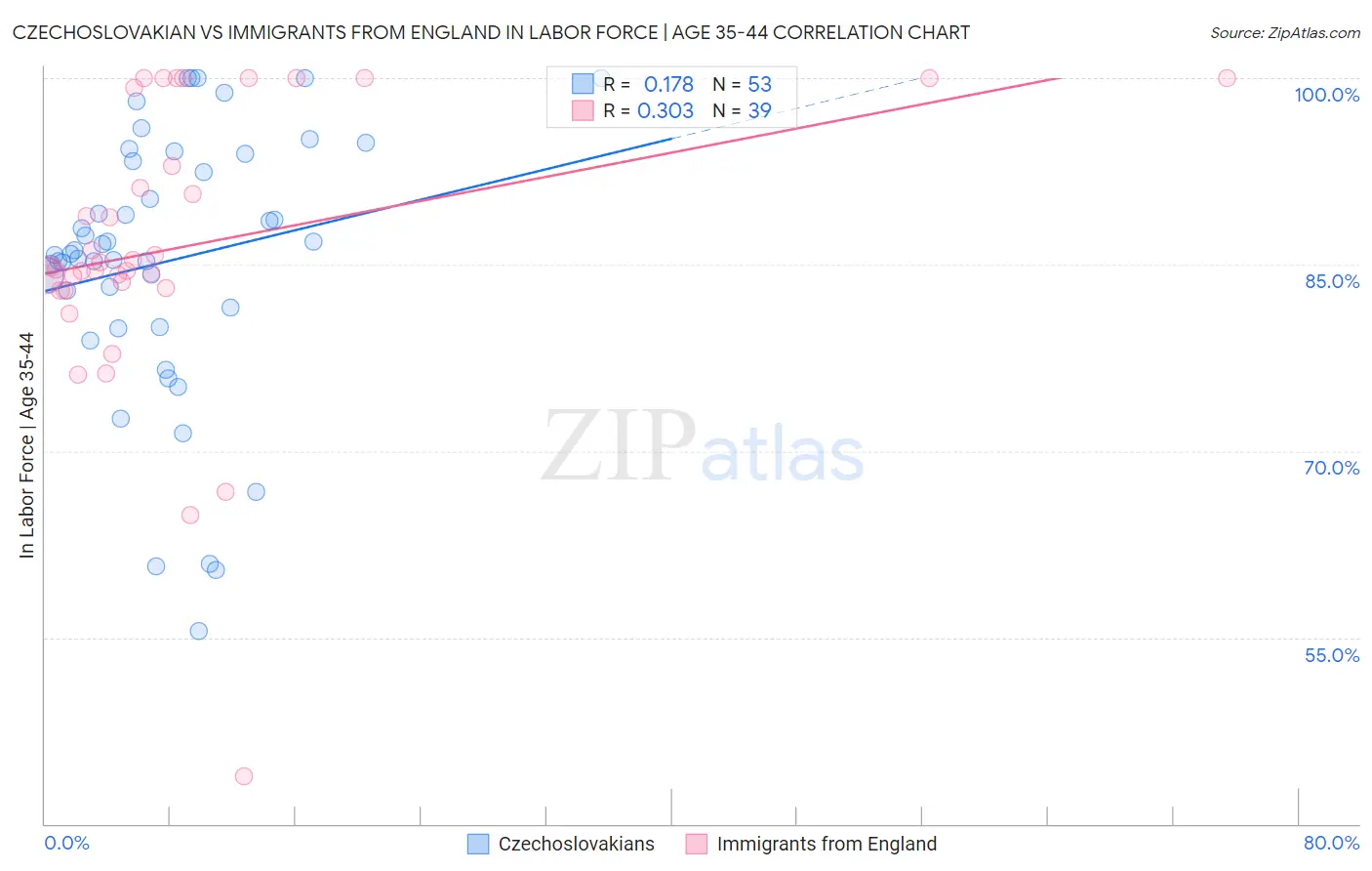 Czechoslovakian vs Immigrants from England In Labor Force | Age 35-44