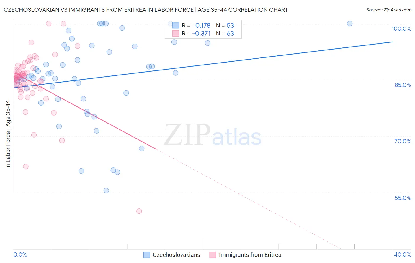 Czechoslovakian vs Immigrants from Eritrea In Labor Force | Age 35-44