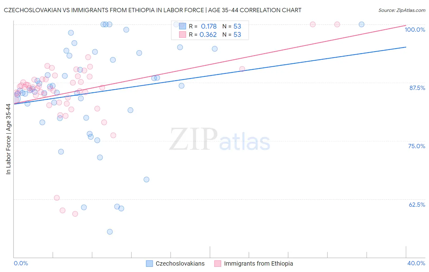 Czechoslovakian vs Immigrants from Ethiopia In Labor Force | Age 35-44