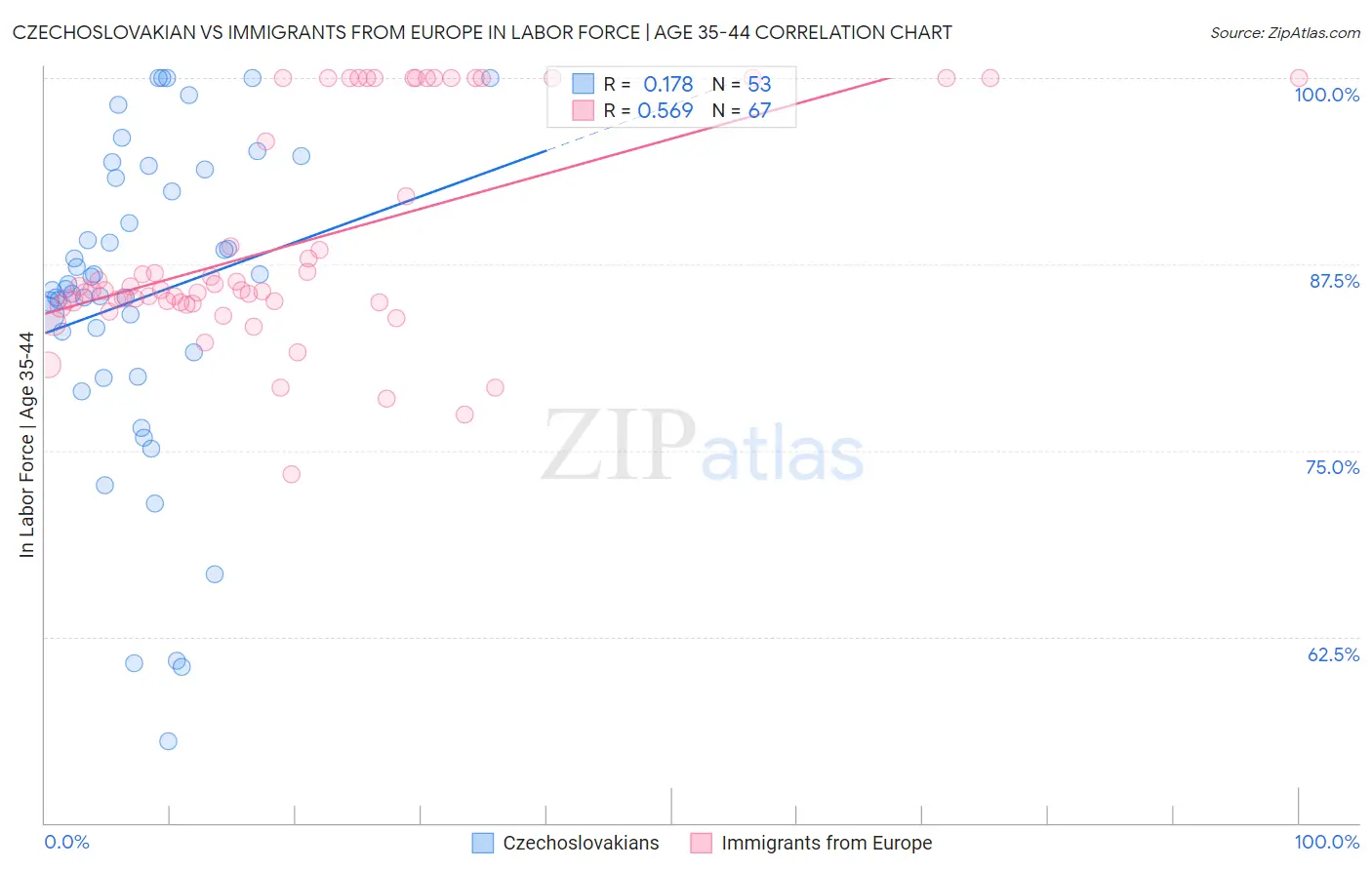 Czechoslovakian vs Immigrants from Europe In Labor Force | Age 35-44