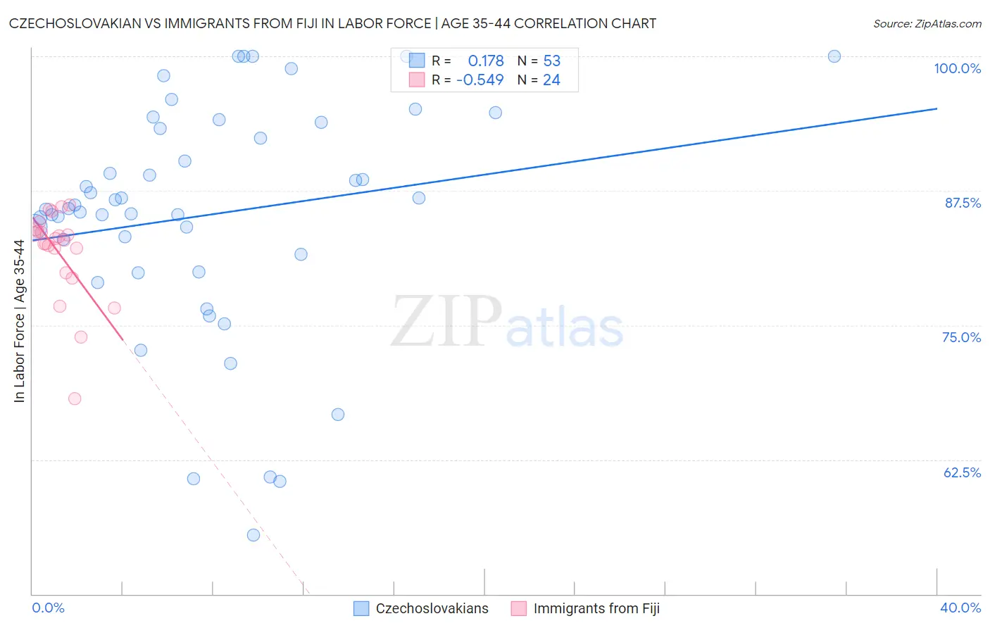 Czechoslovakian vs Immigrants from Fiji In Labor Force | Age 35-44