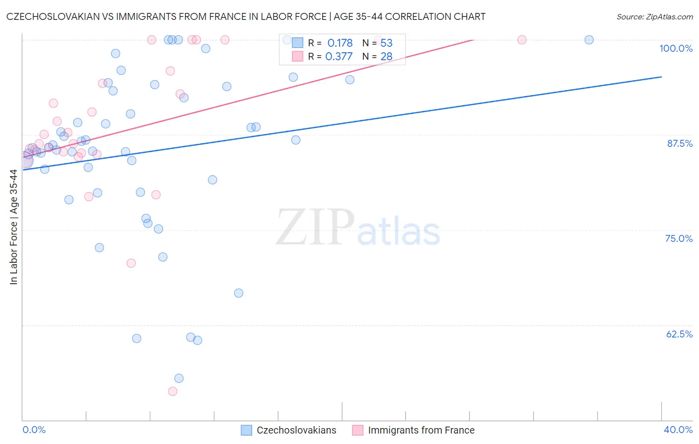 Czechoslovakian vs Immigrants from France In Labor Force | Age 35-44