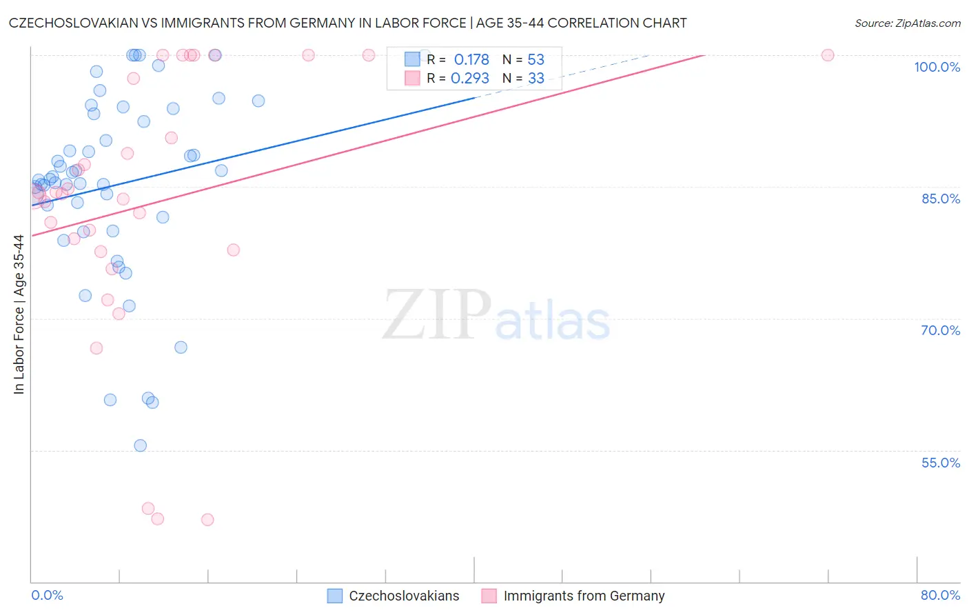 Czechoslovakian vs Immigrants from Germany In Labor Force | Age 35-44