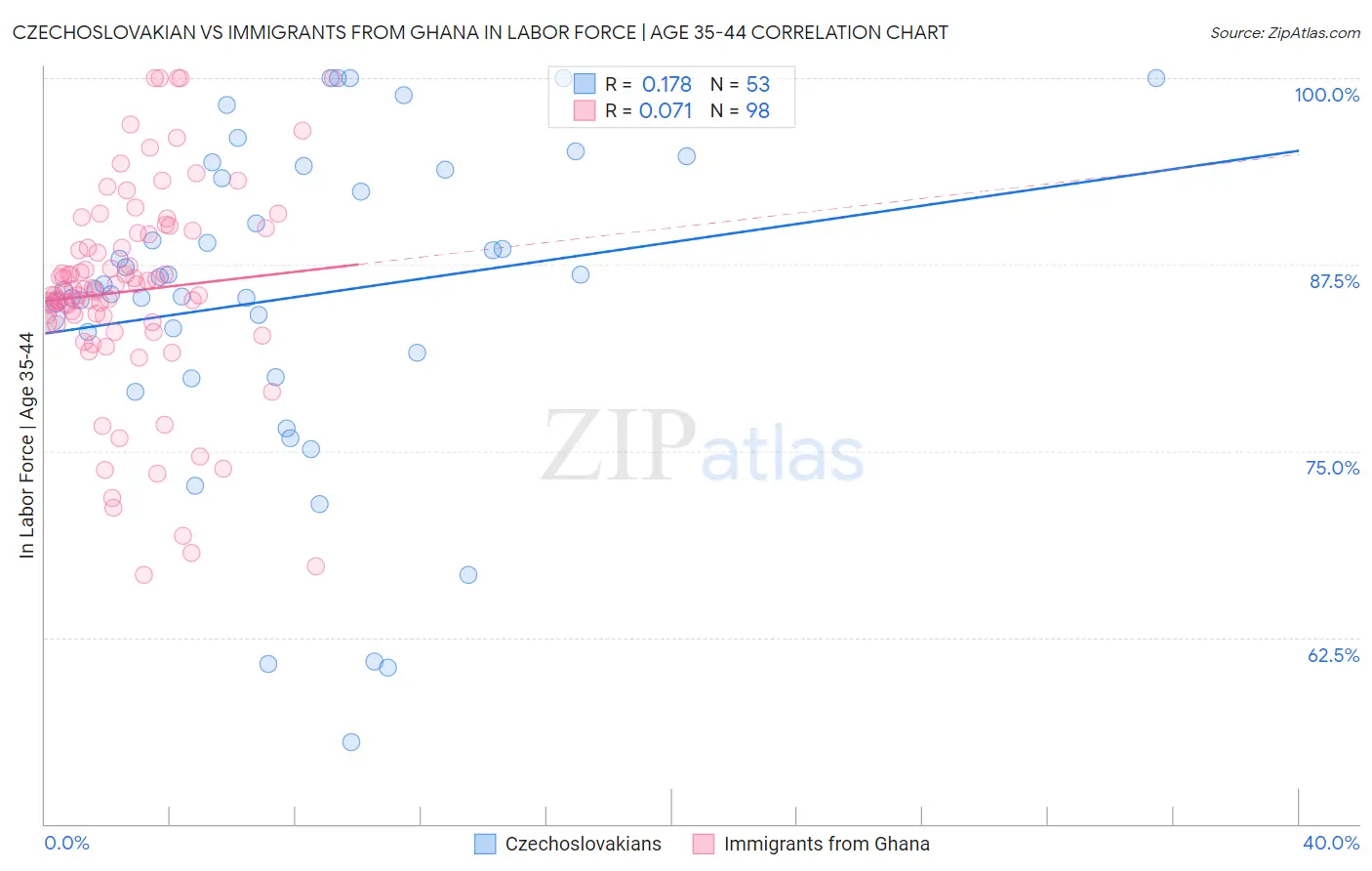 Czechoslovakian vs Immigrants from Ghana In Labor Force | Age 35-44