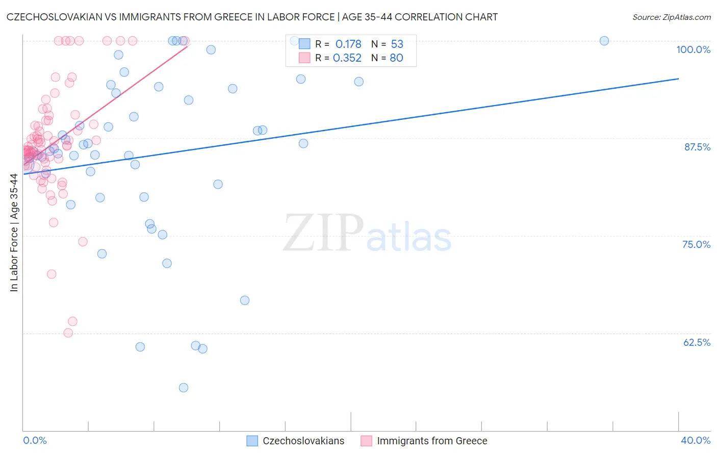 Czechoslovakian vs Immigrants from Greece In Labor Force | Age 35-44