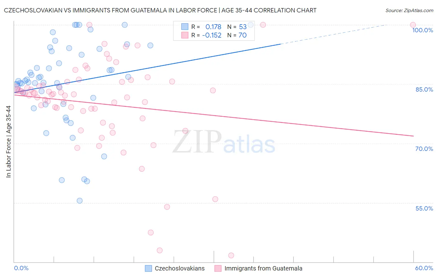 Czechoslovakian vs Immigrants from Guatemala In Labor Force | Age 35-44