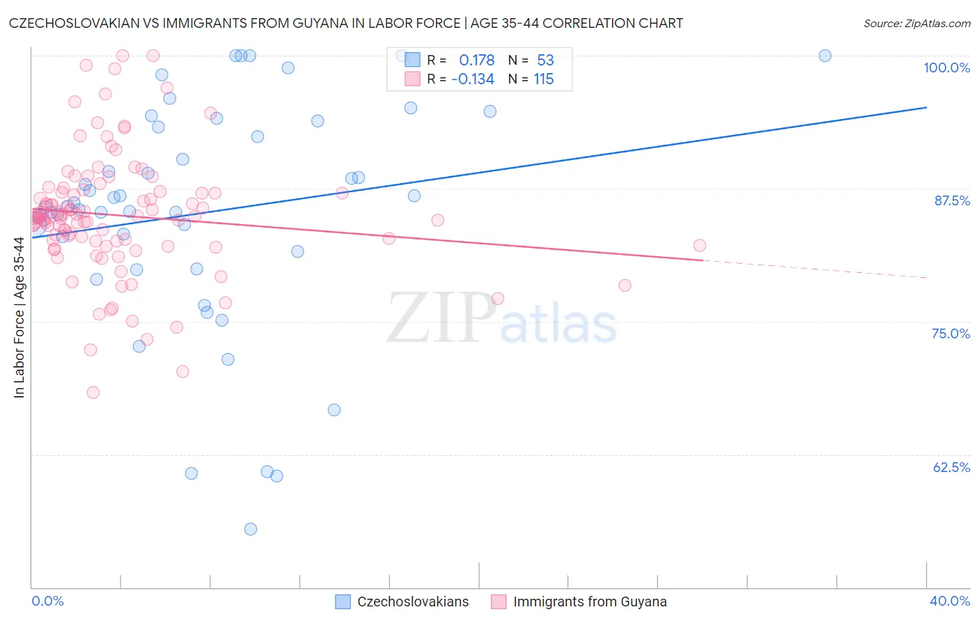 Czechoslovakian vs Immigrants from Guyana In Labor Force | Age 35-44