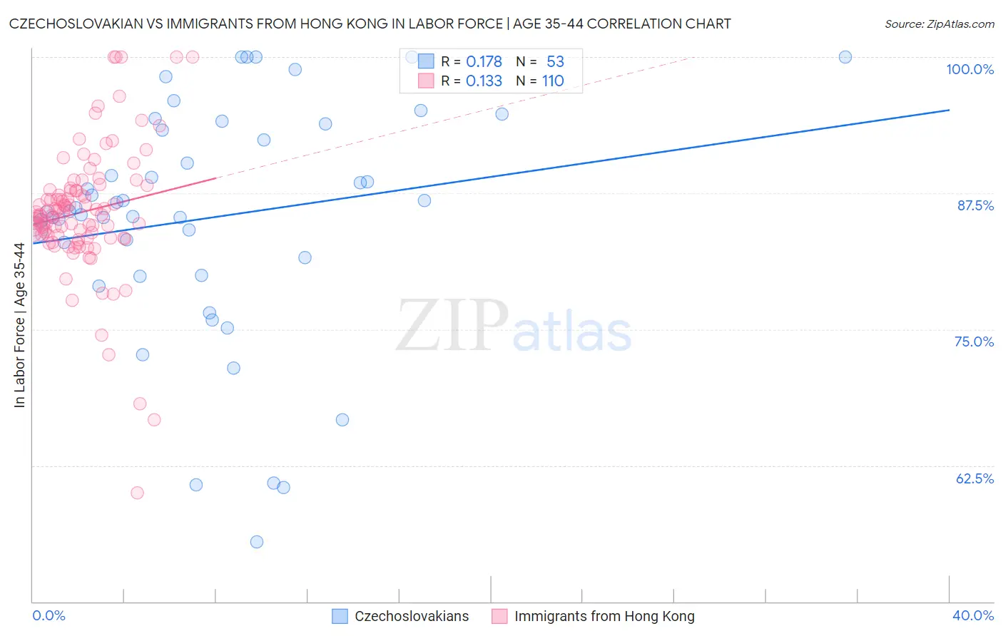 Czechoslovakian vs Immigrants from Hong Kong In Labor Force | Age 35-44