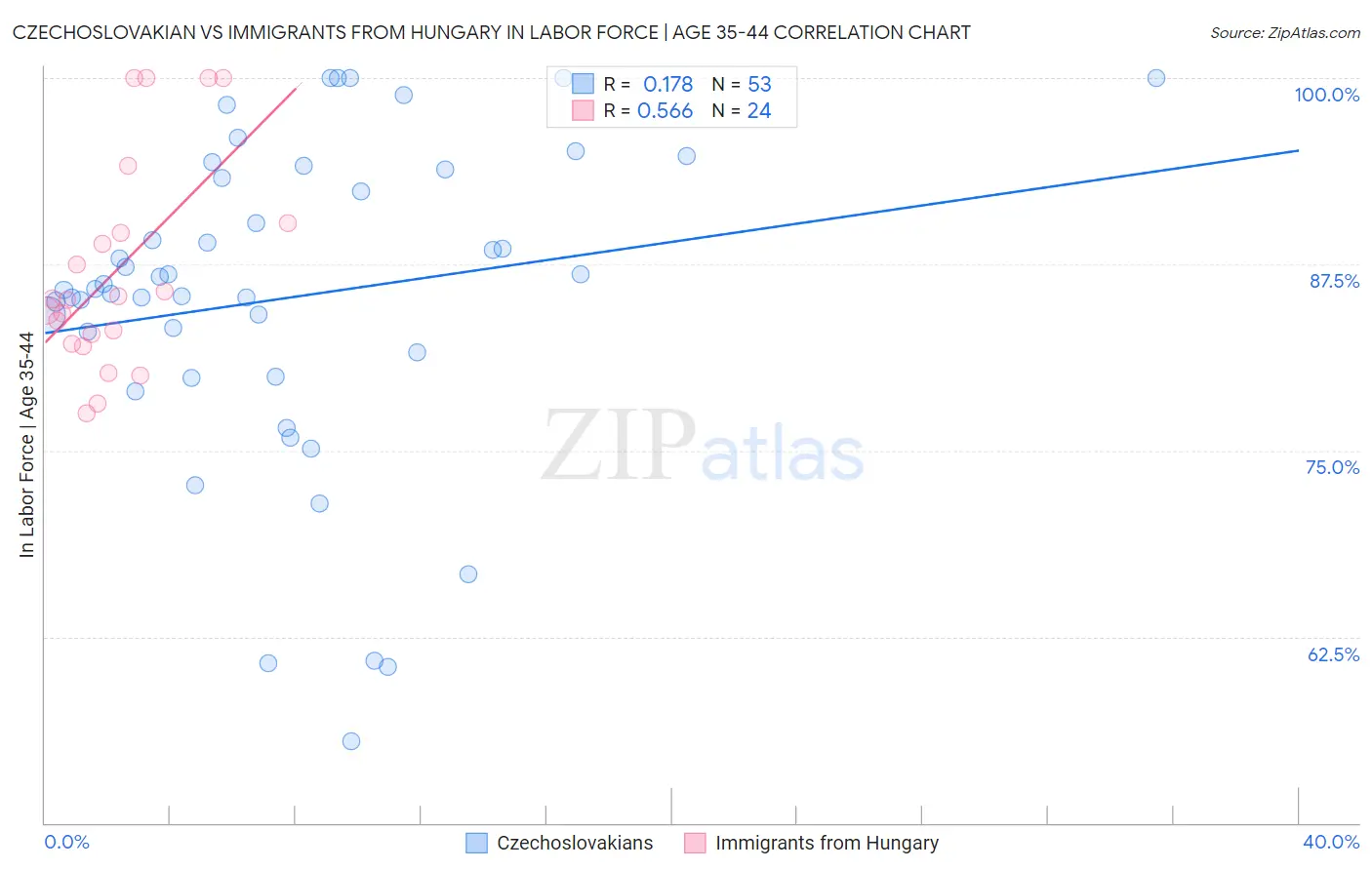 Czechoslovakian vs Immigrants from Hungary In Labor Force | Age 35-44