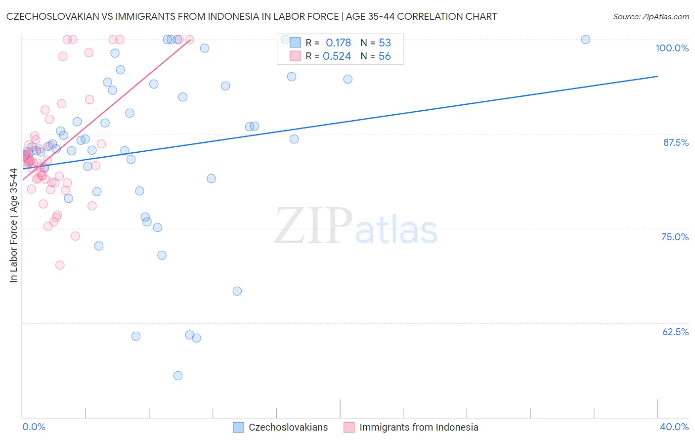 Czechoslovakian vs Immigrants from Indonesia In Labor Force | Age 35-44
