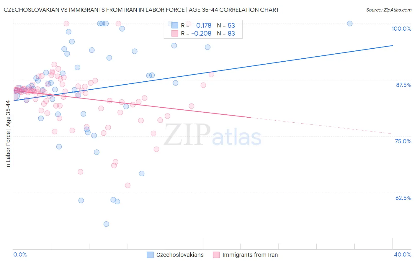 Czechoslovakian vs Immigrants from Iran In Labor Force | Age 35-44