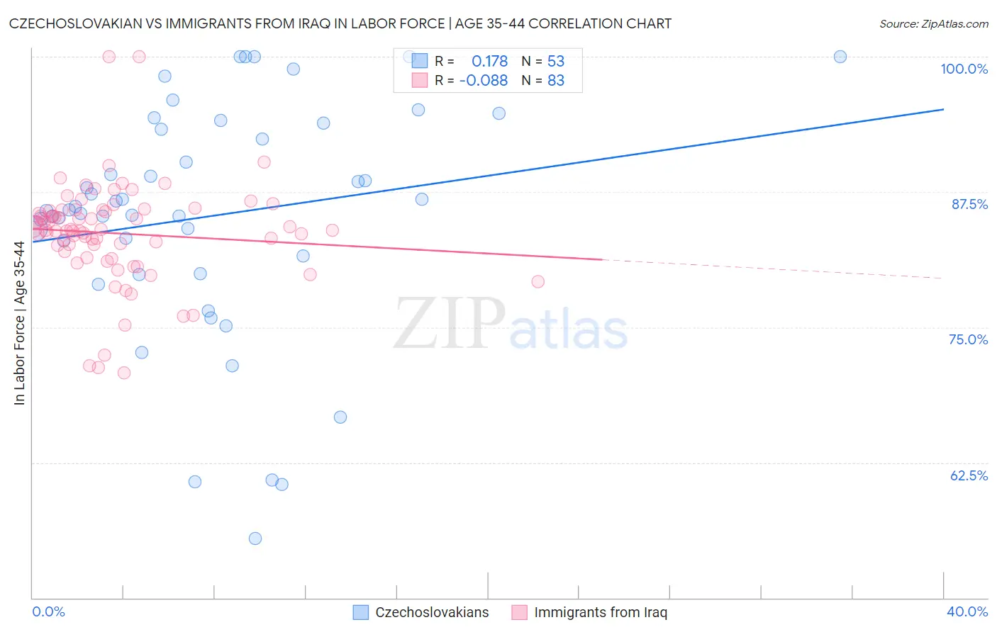 Czechoslovakian vs Immigrants from Iraq In Labor Force | Age 35-44