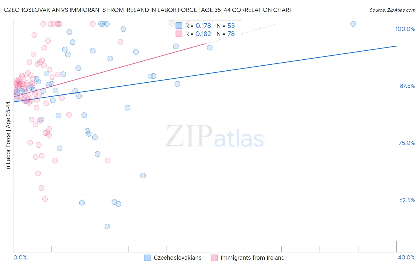 Czechoslovakian vs Immigrants from Ireland In Labor Force | Age 35-44
