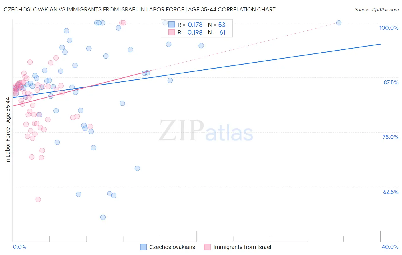 Czechoslovakian vs Immigrants from Israel In Labor Force | Age 35-44