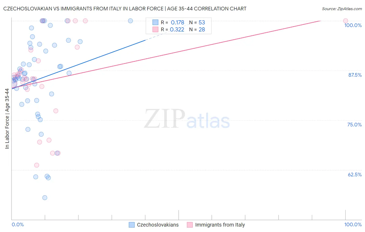 Czechoslovakian vs Immigrants from Italy In Labor Force | Age 35-44